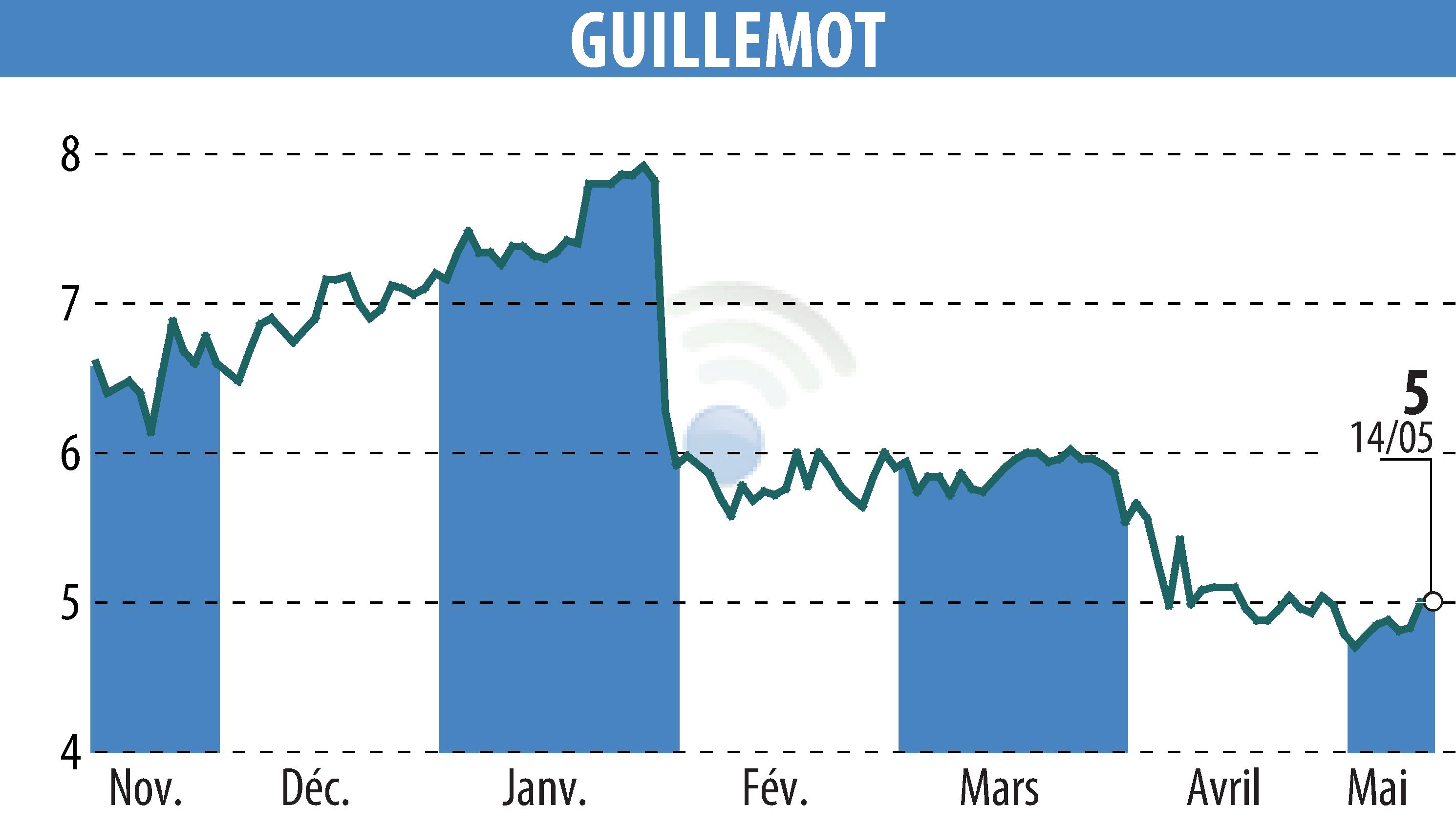 Stock price chart of GUILLEMOT (EPA:GUI) showing fluctuations.