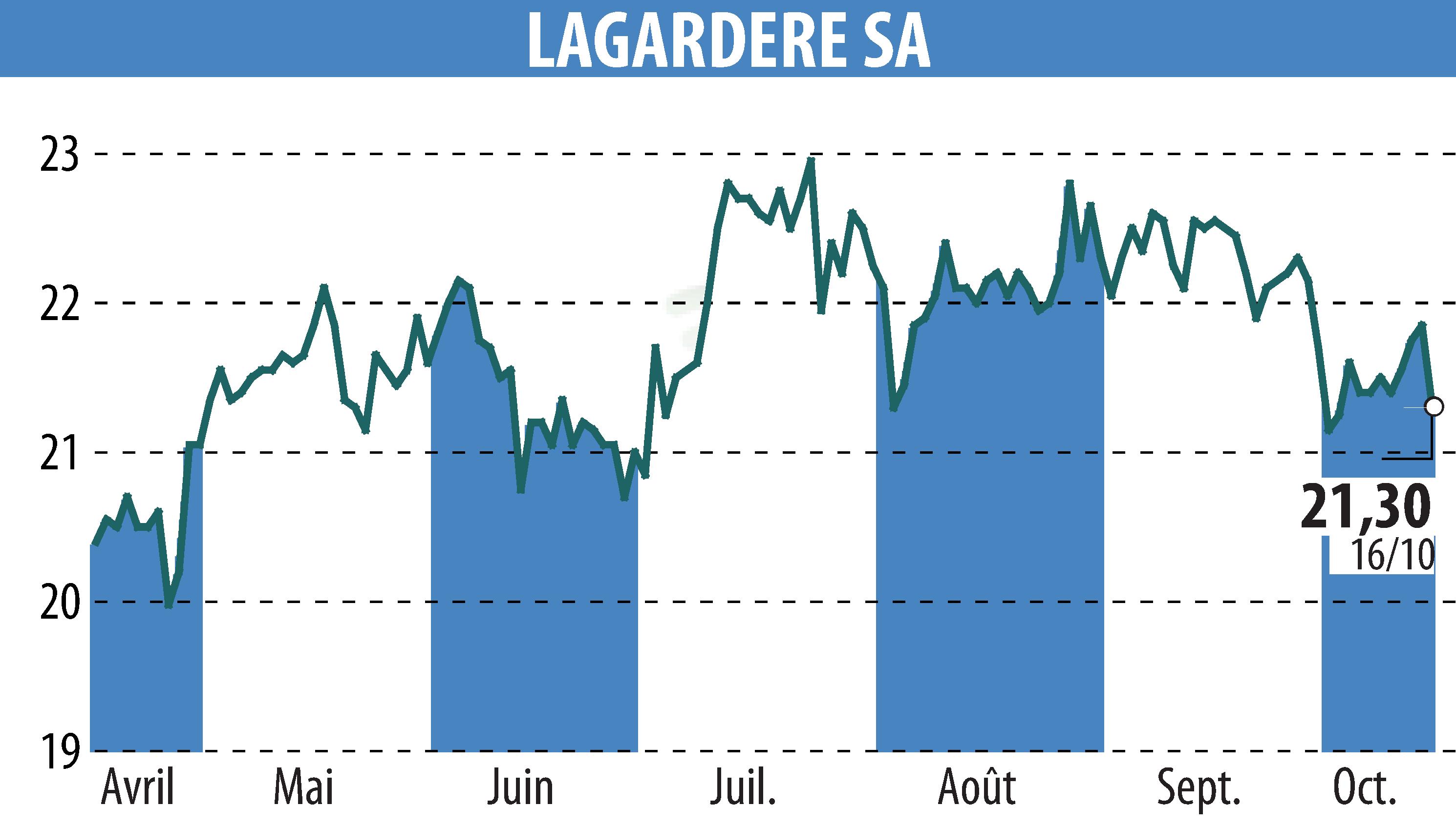 Stock price chart of LAGARDERE (EPA:MMB) showing fluctuations.