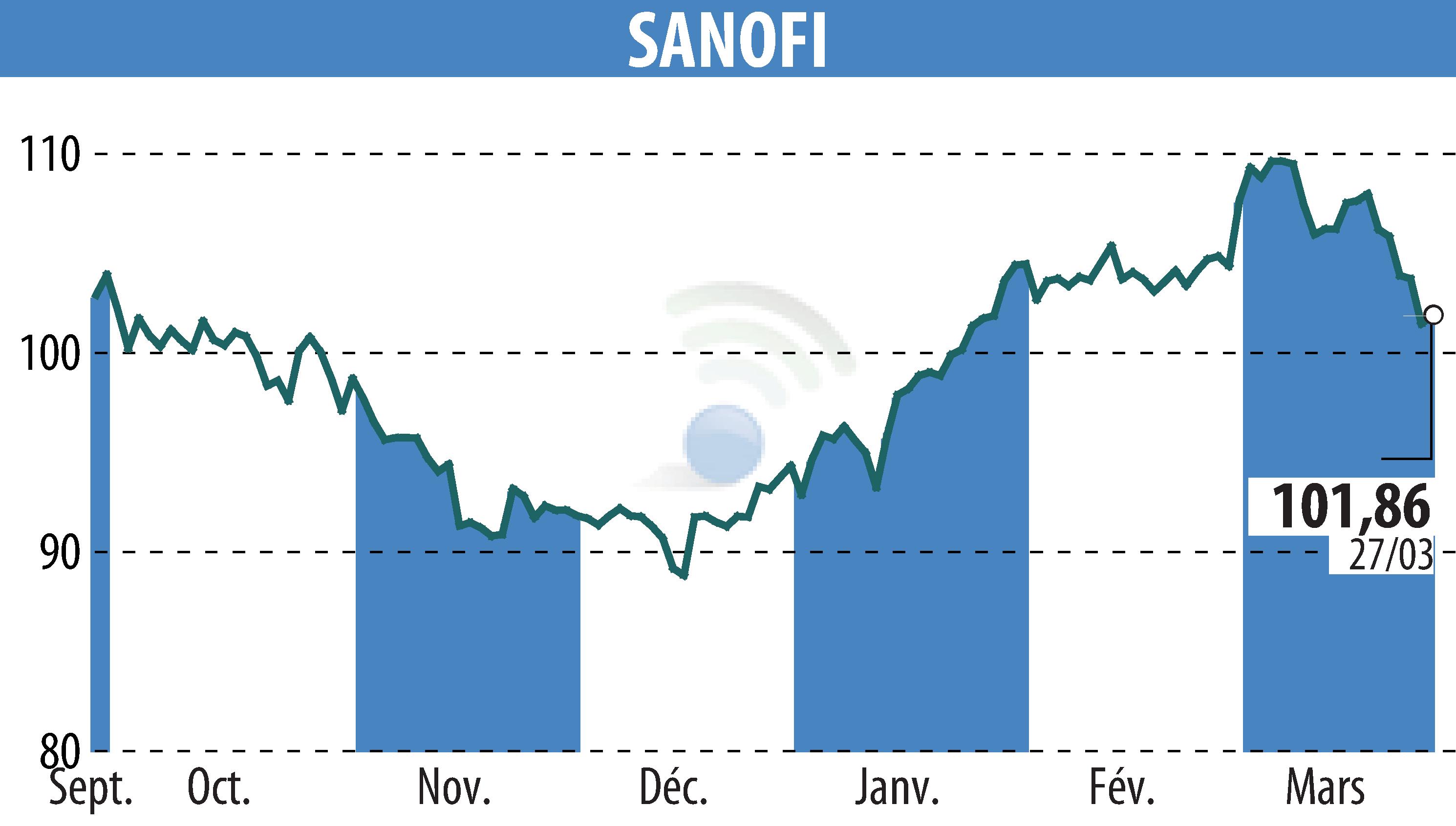 Stock price chart of SANOFI-AVENTIS (EPA:SAN) showing fluctuations.