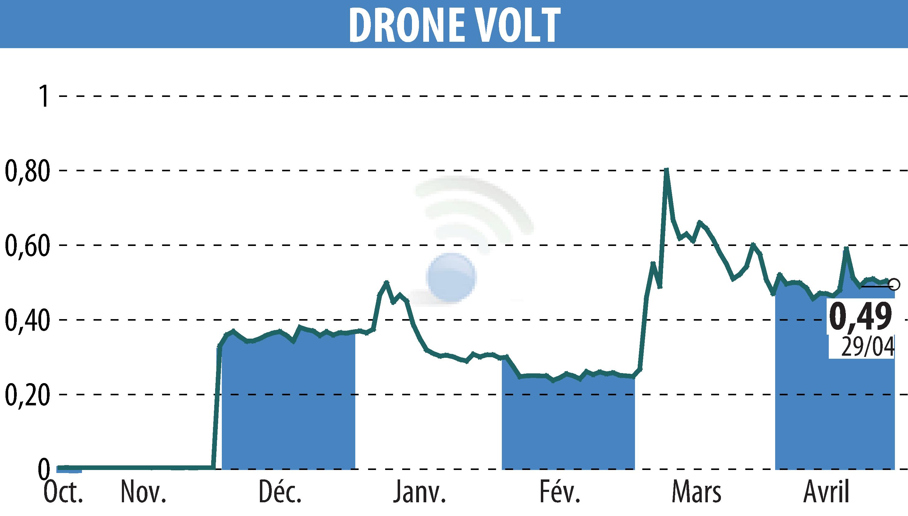 Stock price chart of DRONE VOLT (EPA:ALDRV) showing fluctuations.