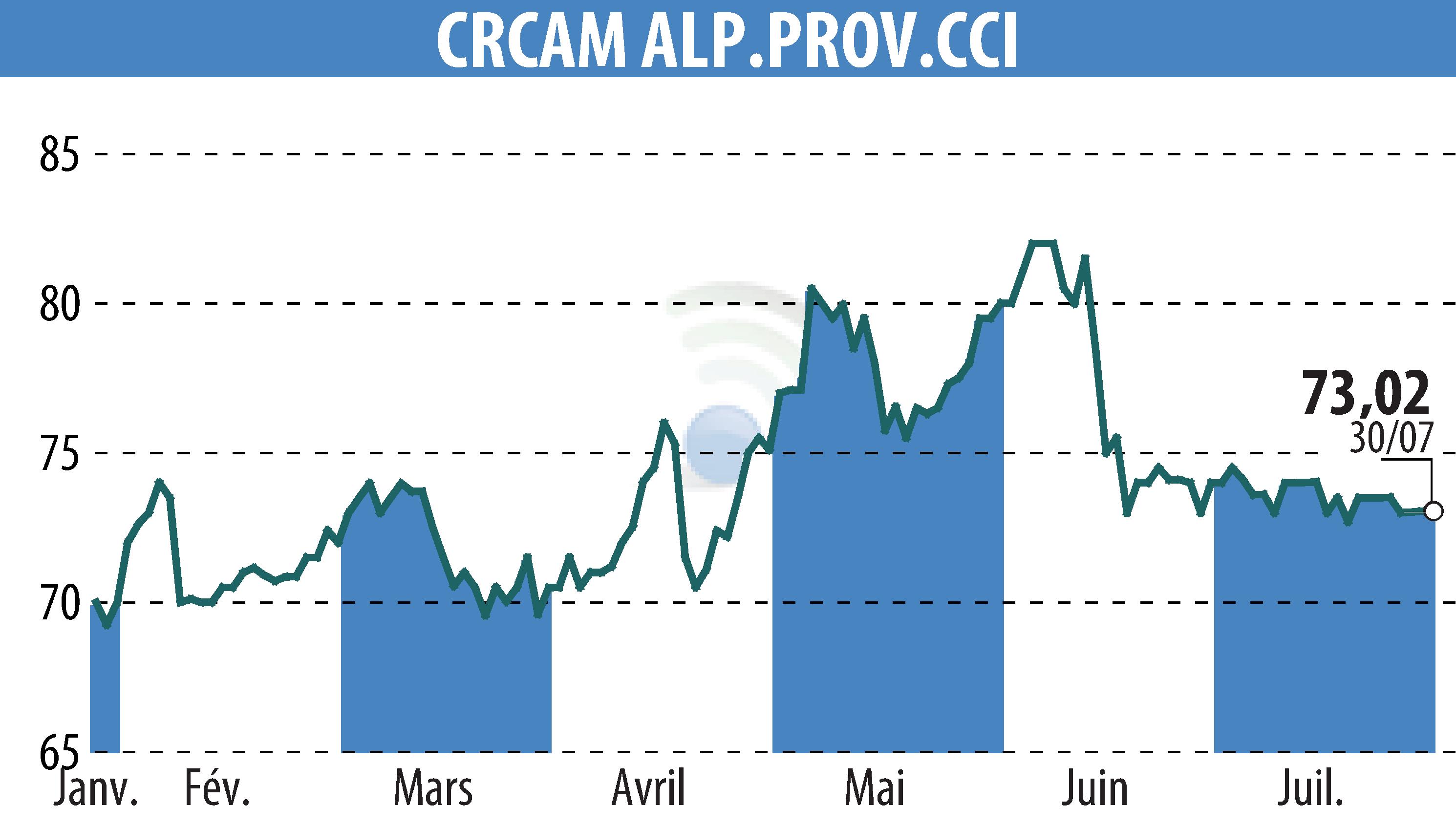 Stock price chart of CREDIT AGRICOLE ALPES PROVENCE (EPA:CRAP) showing fluctuations.