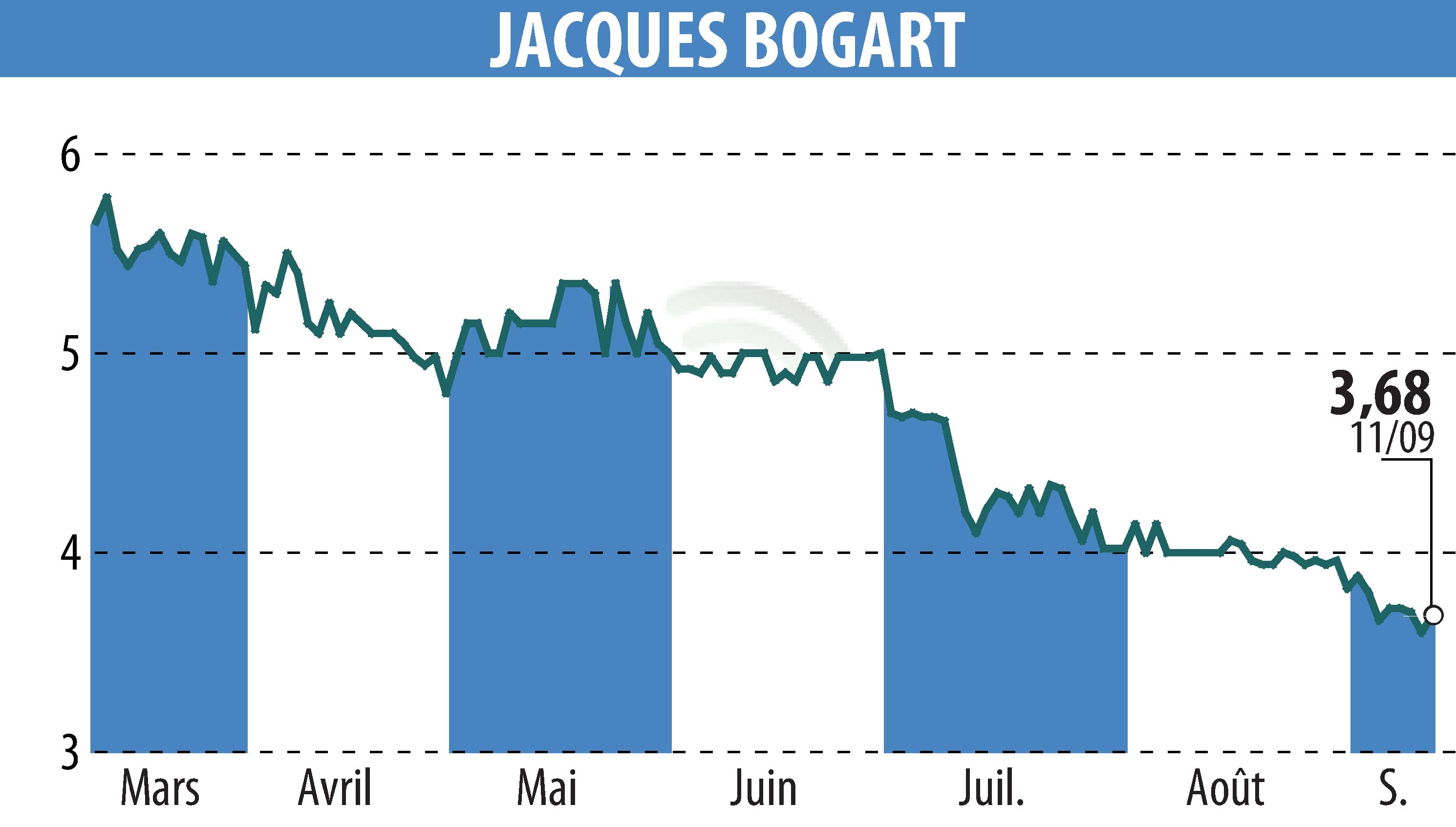 Graphique de l'évolution du cours de l'action JACQUES BOGART (EPA:JBOG).