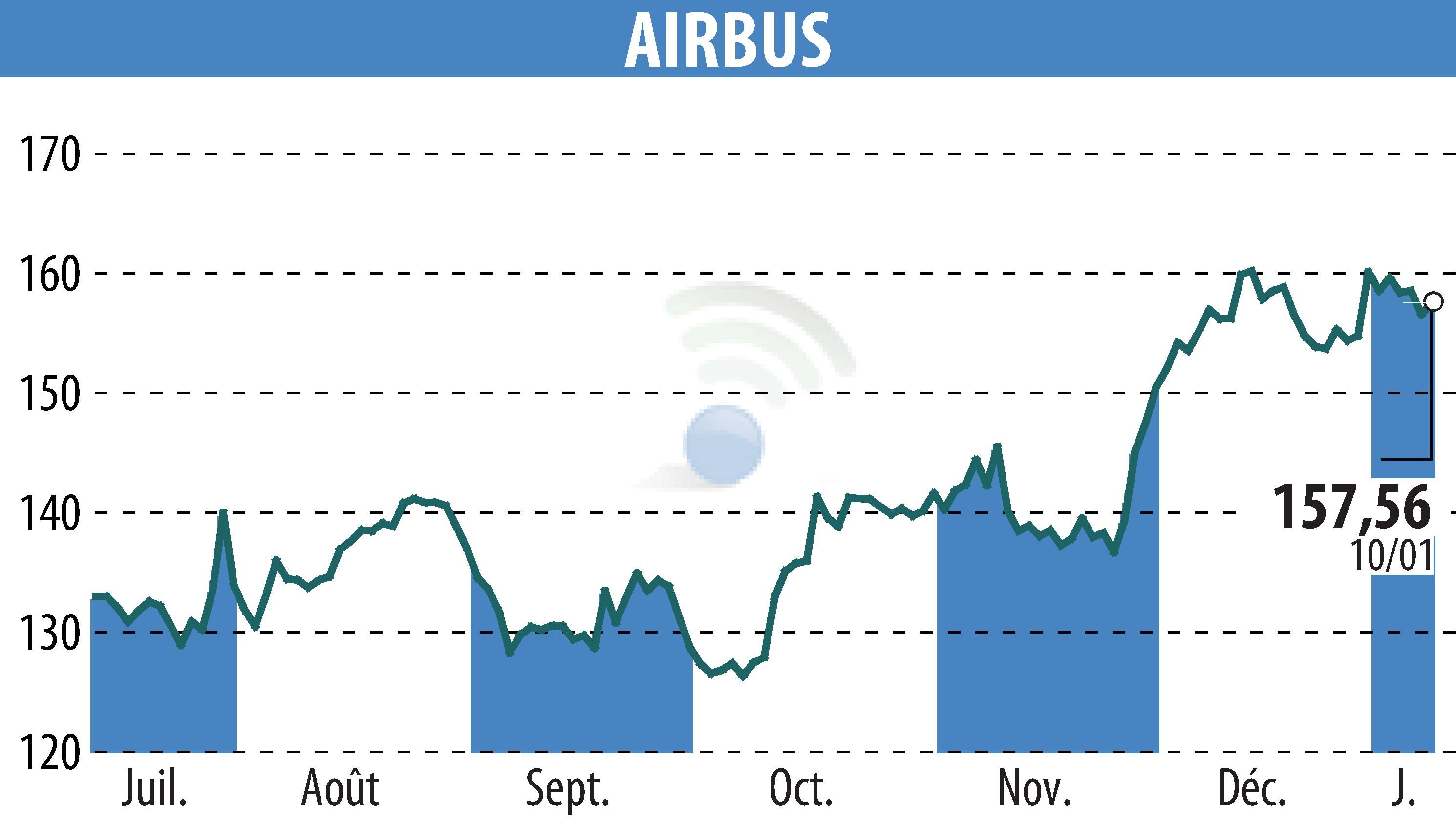 Graphique de l'évolution du cours de l'action Airbus Group N.V. (EPA:AIR).