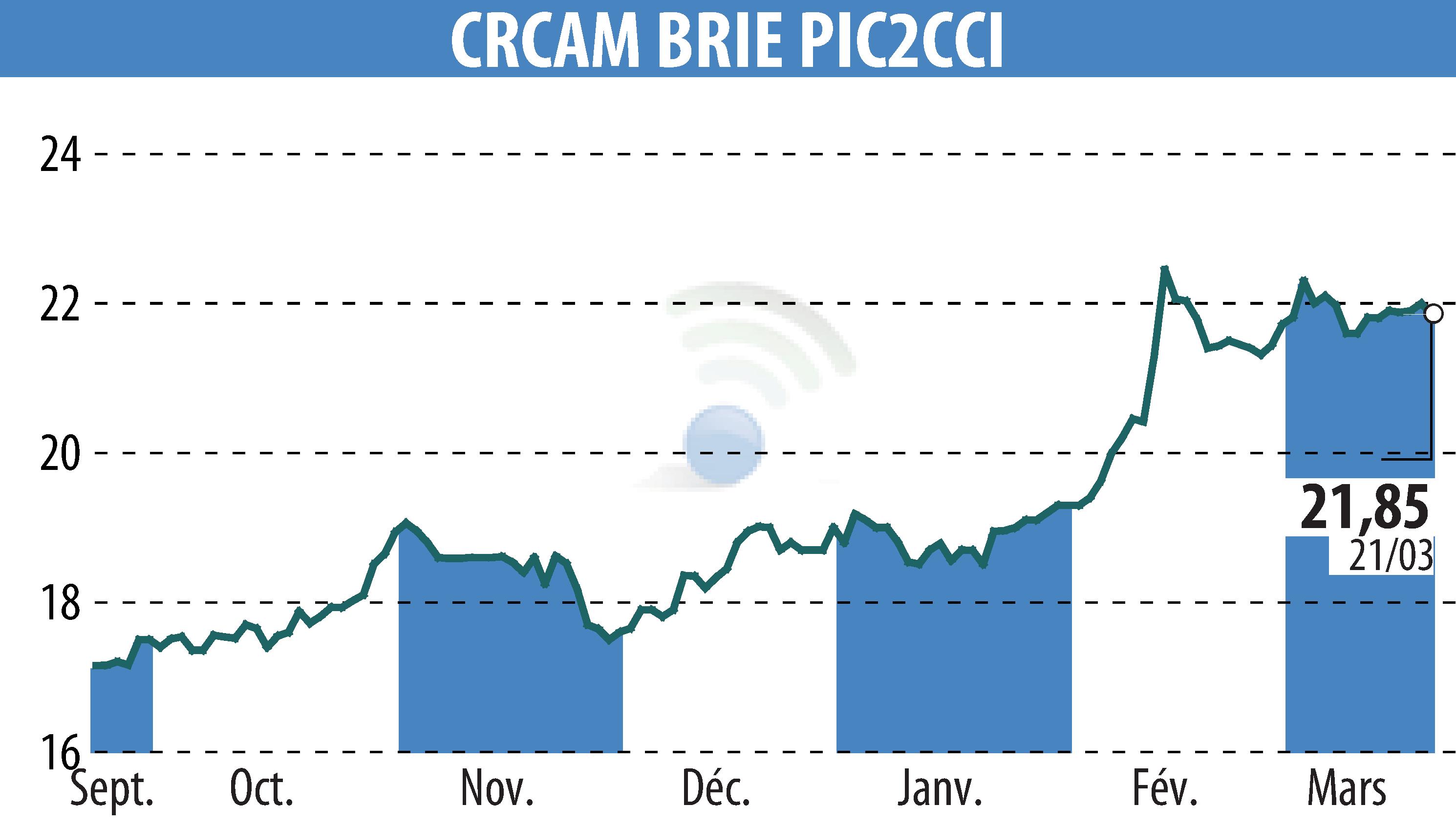 Stock price chart of Crédit Agricole Brie Picardie (EPA:CRBP2) showing fluctuations.