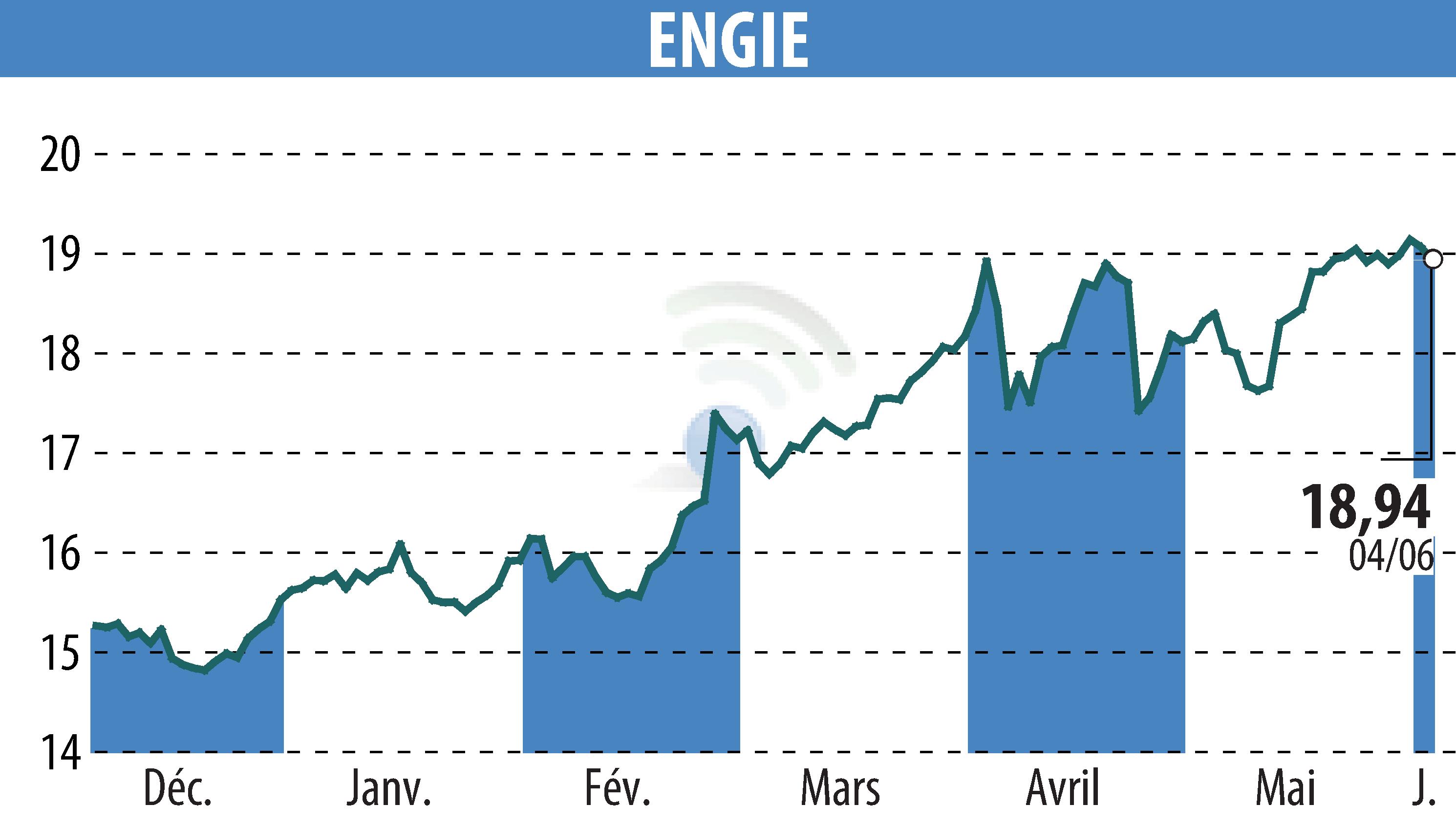 Stock price chart of ENGIE (EPA:ENGI) showing fluctuations.
