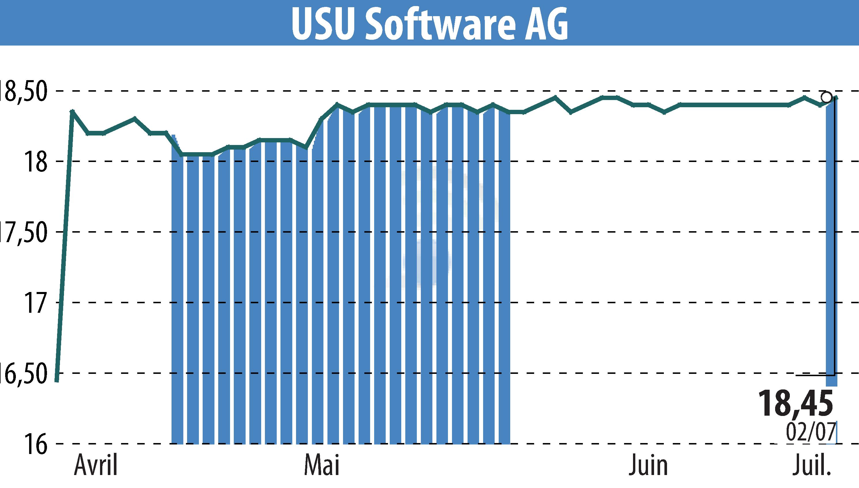 Graphique de l'évolution du cours de l'action USU Software AG (EBR:OSP2).