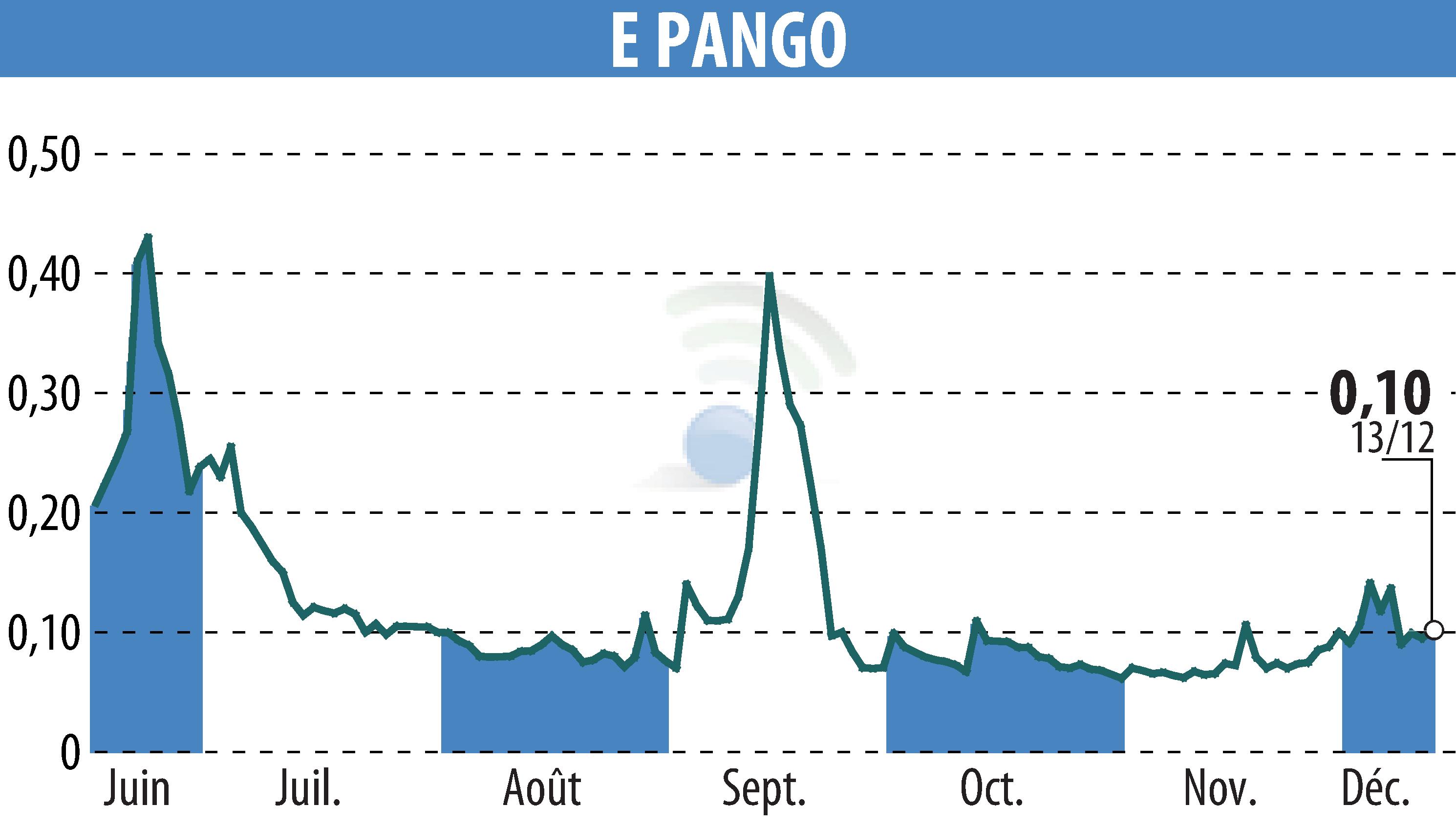 Graphique de l'évolution du cours de l'action E-PANGO (EPA:ALAGO).