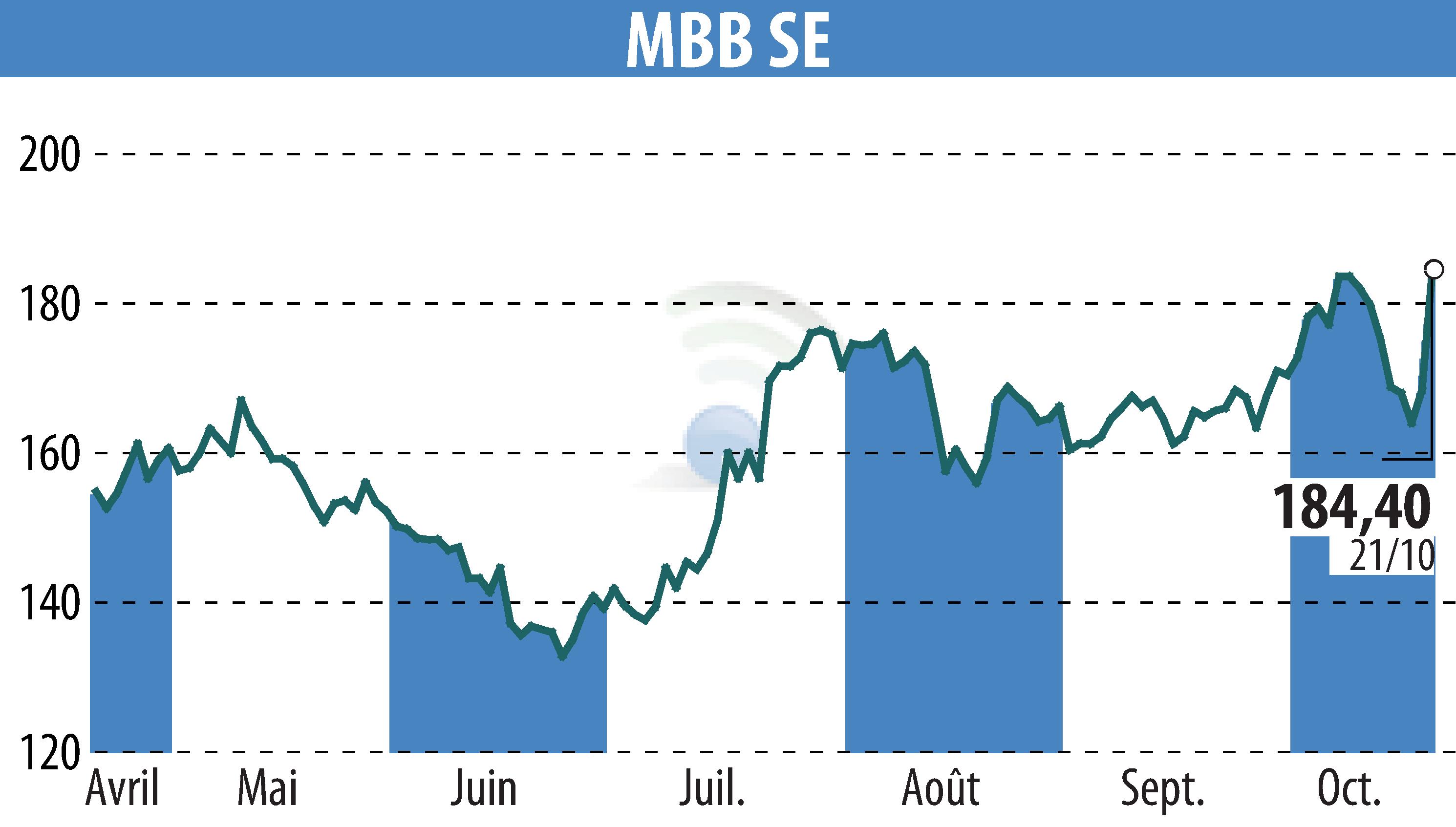 Stock price chart of MBB Industries AG (EBR:MBB) showing fluctuations.