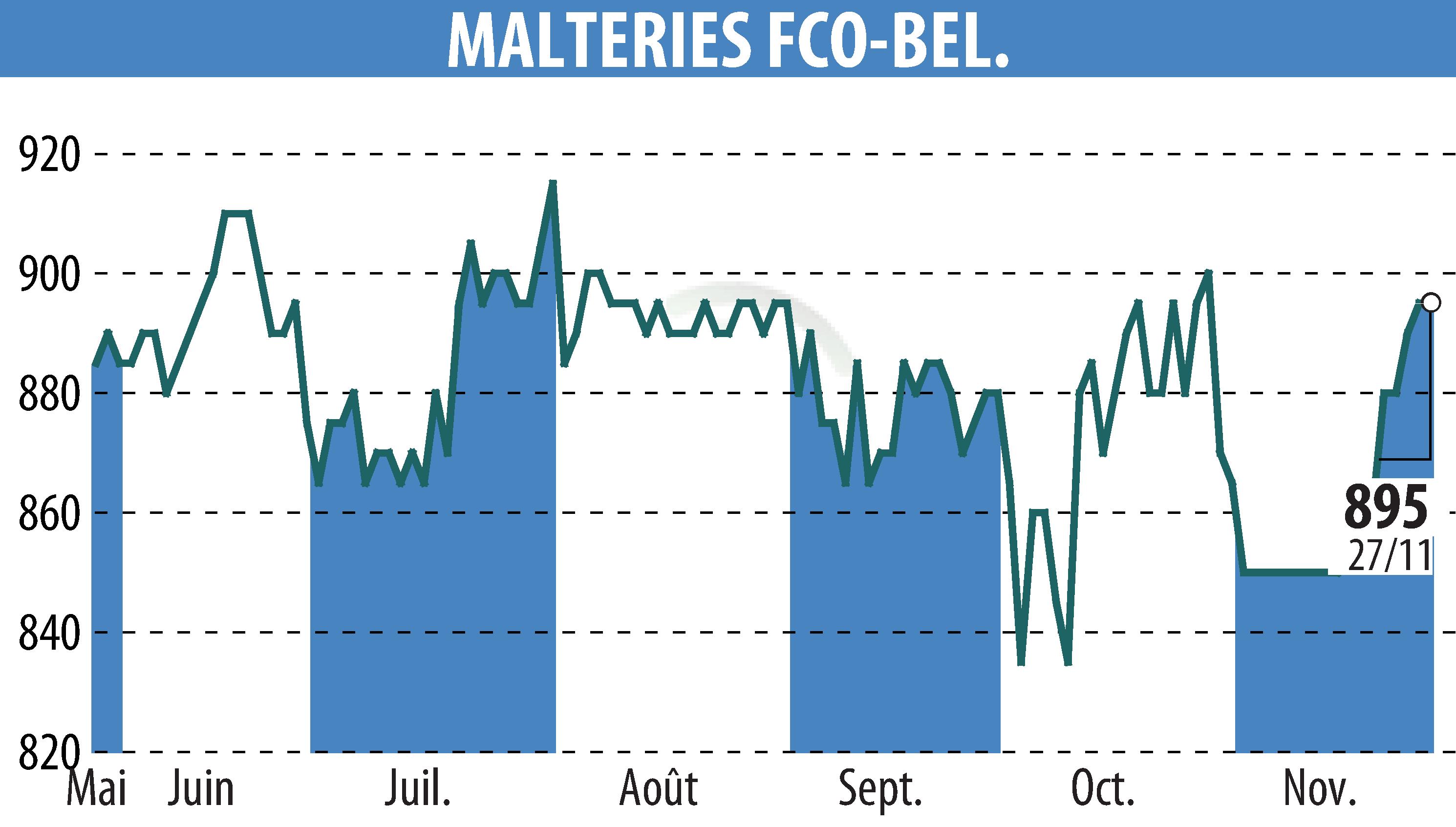 Graphique de l'évolution du cours de l'action MALTERIES FRANCO-BELGES (EPA:MALT).