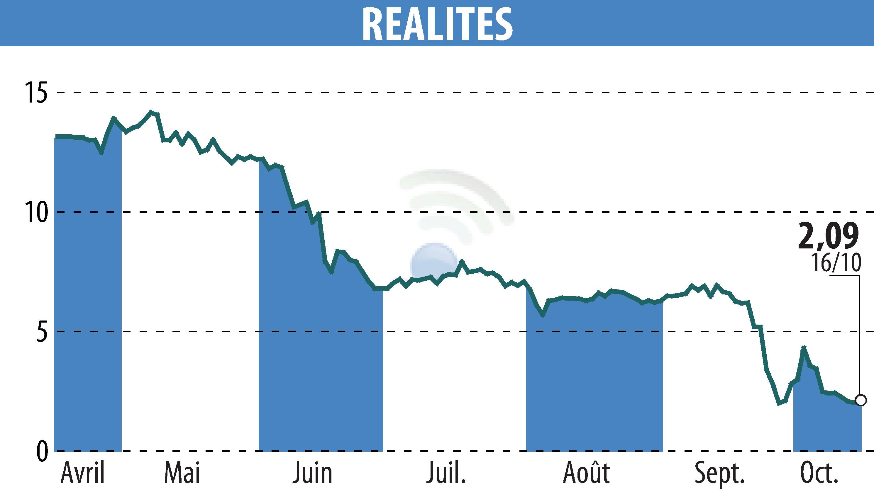 Graphique de l'évolution du cours de l'action REALITES (EPA:ALREA).