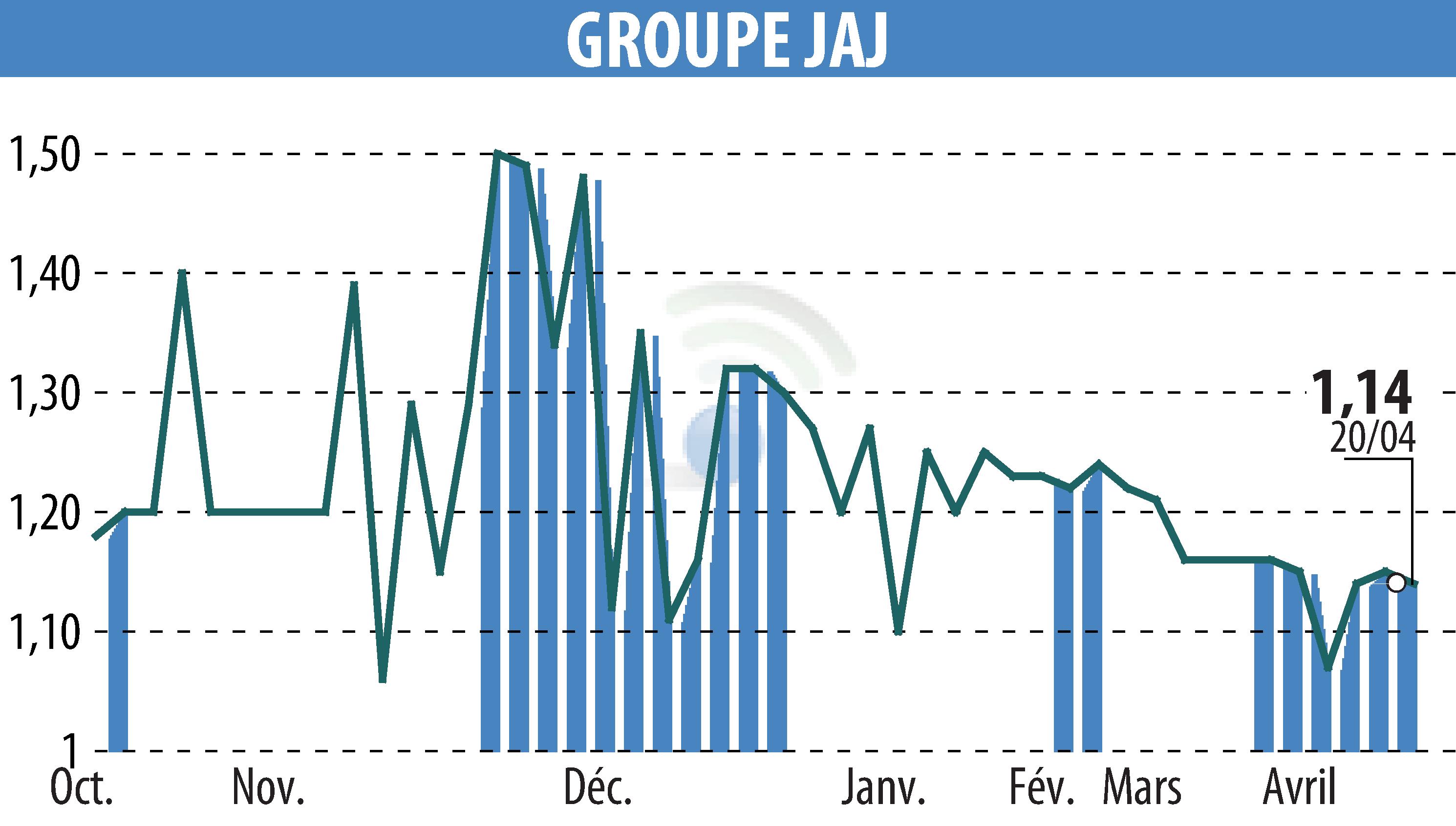 Graphique de l'évolution du cours de l'action GROUPE JAJ (EPA:GJAJ).