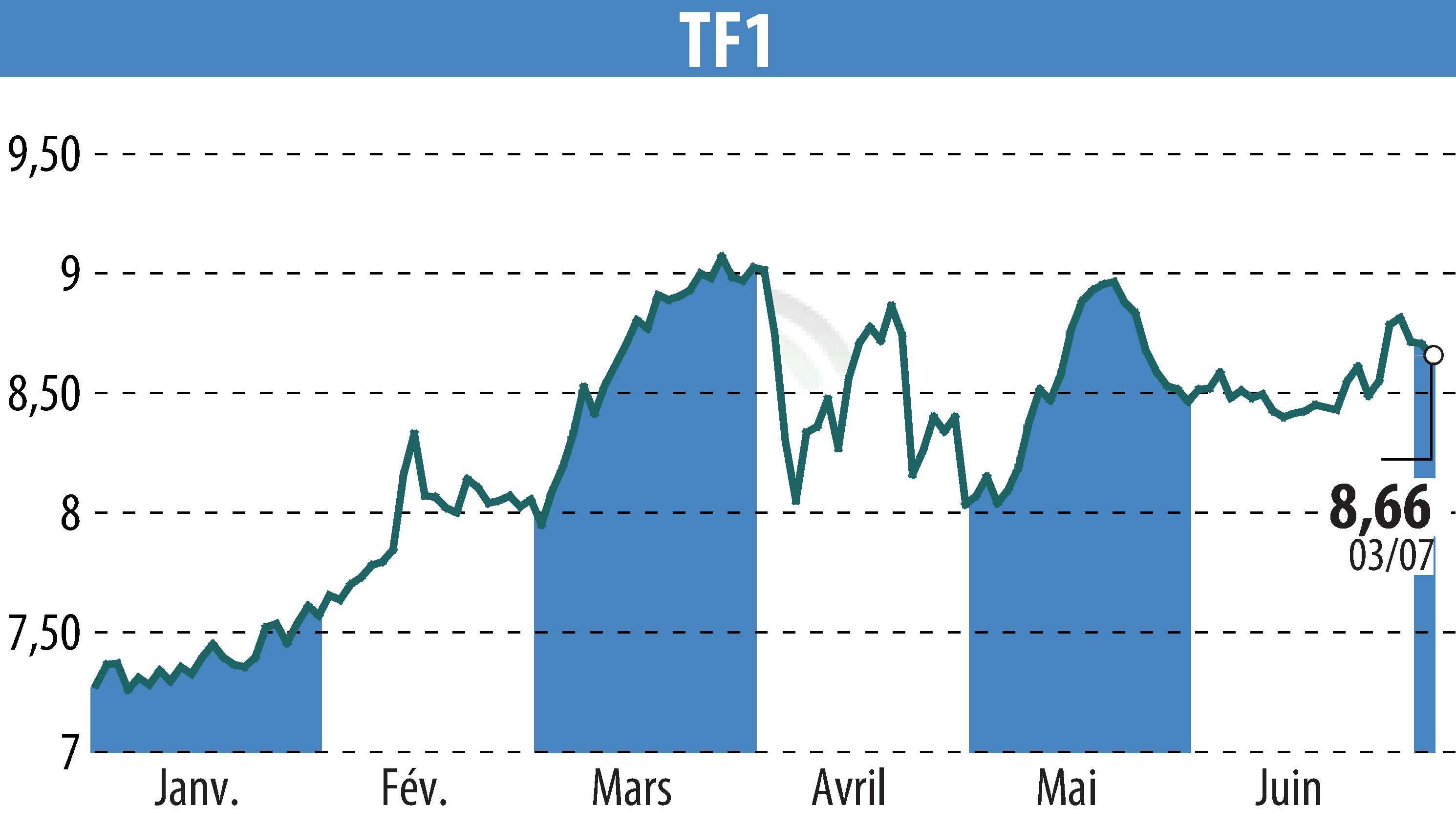 Stock price chart of TF1 (EPA:TFI) showing fluctuations.