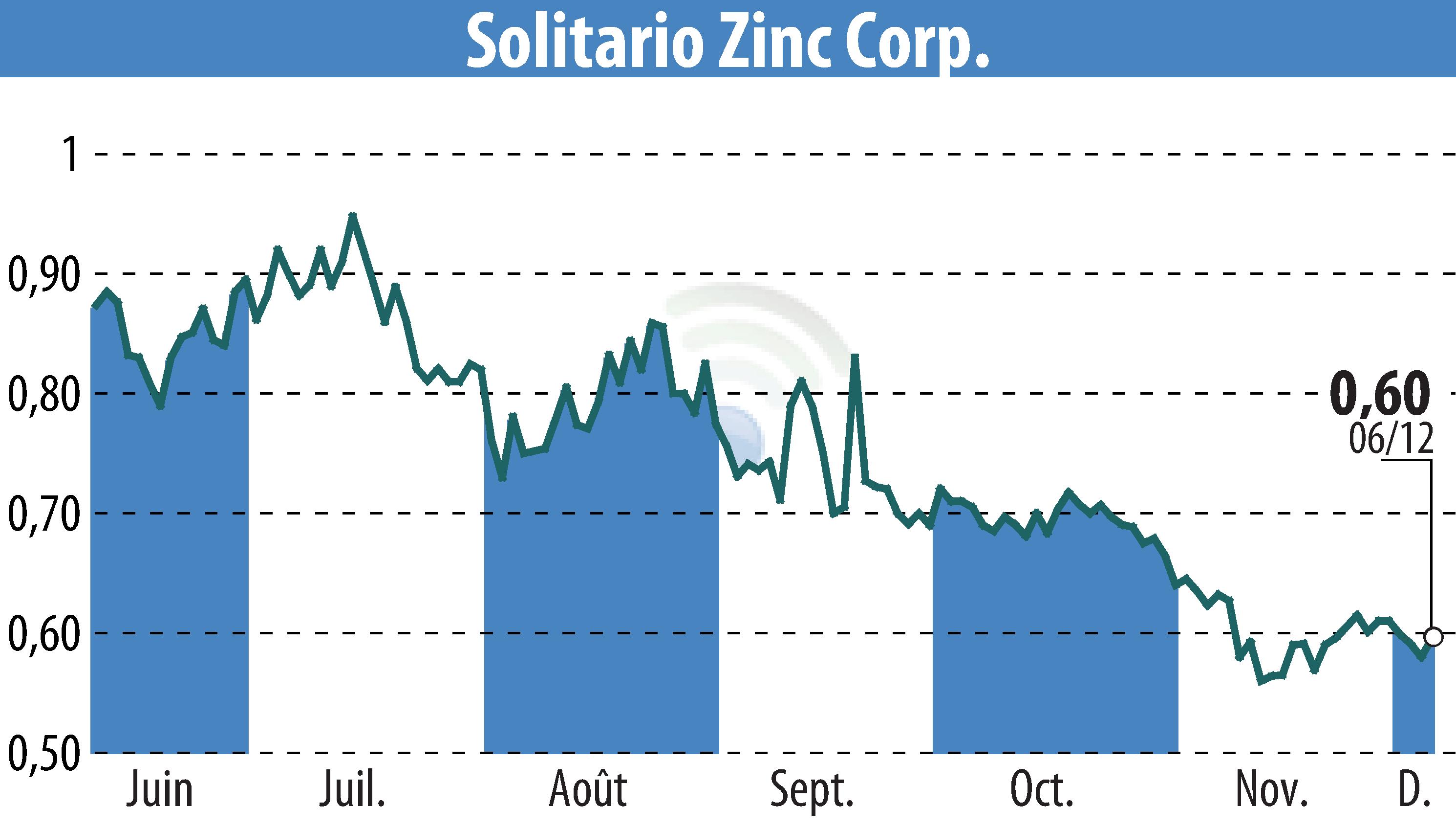 Stock price chart of Solitario Resources Corp. (EBR:XPL) showing fluctuations.