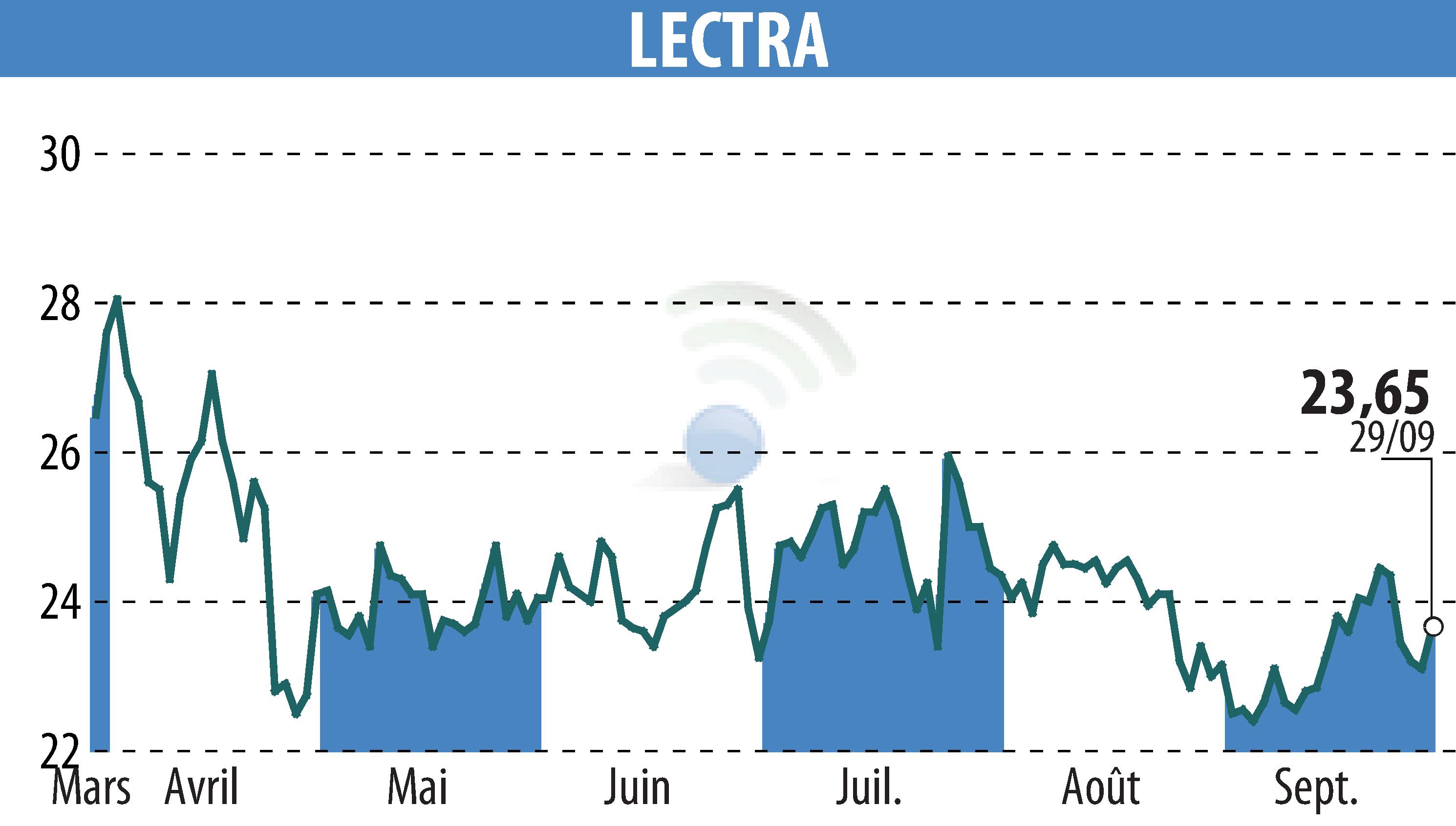 Stock price chart of LECTRA (EPA:LSS) showing fluctuations.