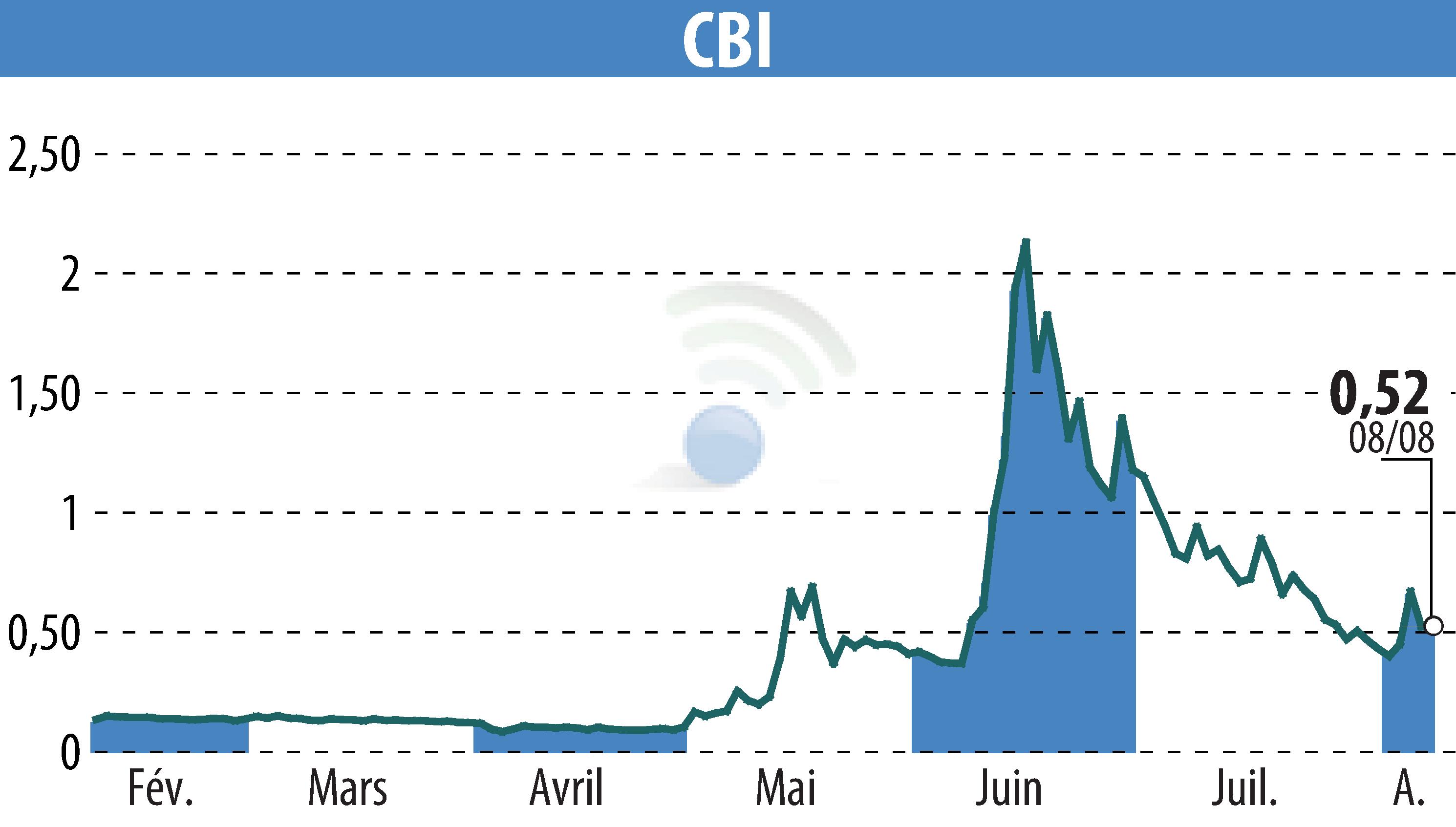 Graphique de l'évolution du cours de l'action CRYPTO BLOCKCHAIN INDUSTRIES (EPA:ALCBI).