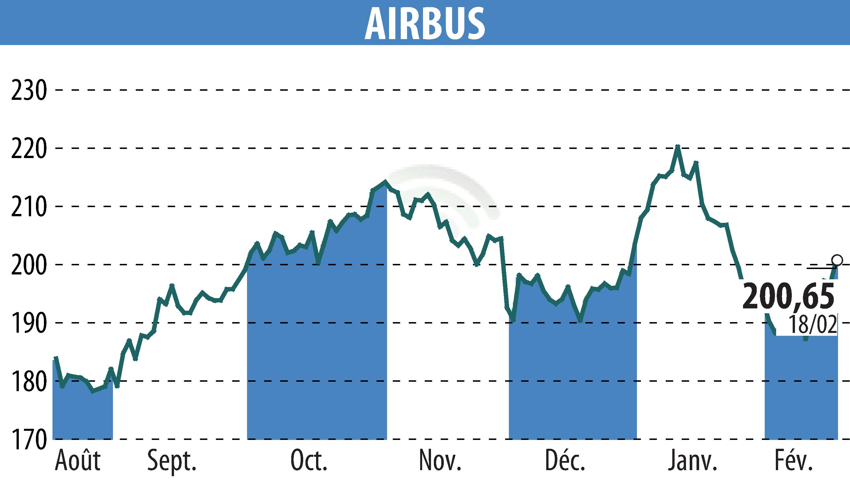 Graphique de l'évolution du cours de l'action Airbus Group N.V. (EPA:AIR).