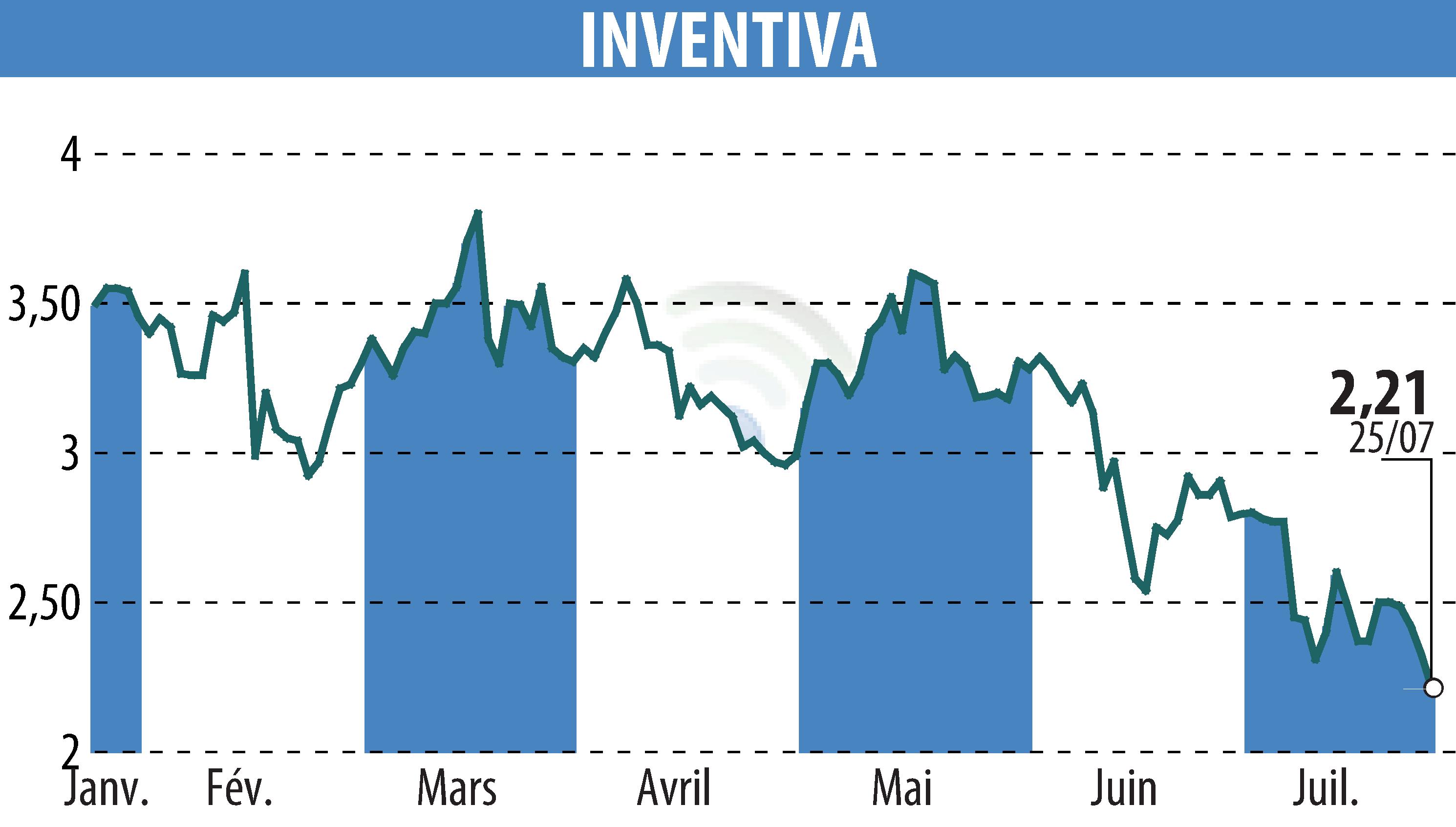 Stock price chart of INVENTIVA  (EPA:IVA) showing fluctuations.