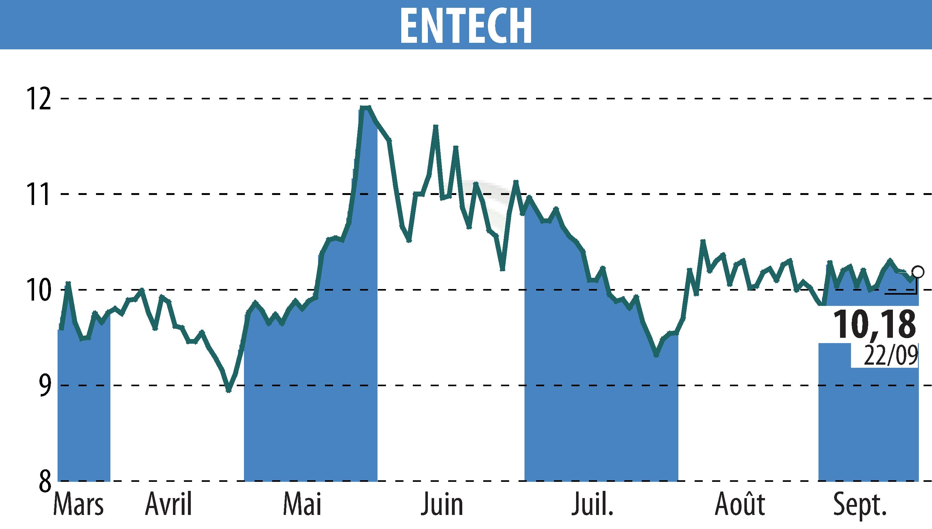 Stock price chart of ENTECH (EPA:ALESE) showing fluctuations.