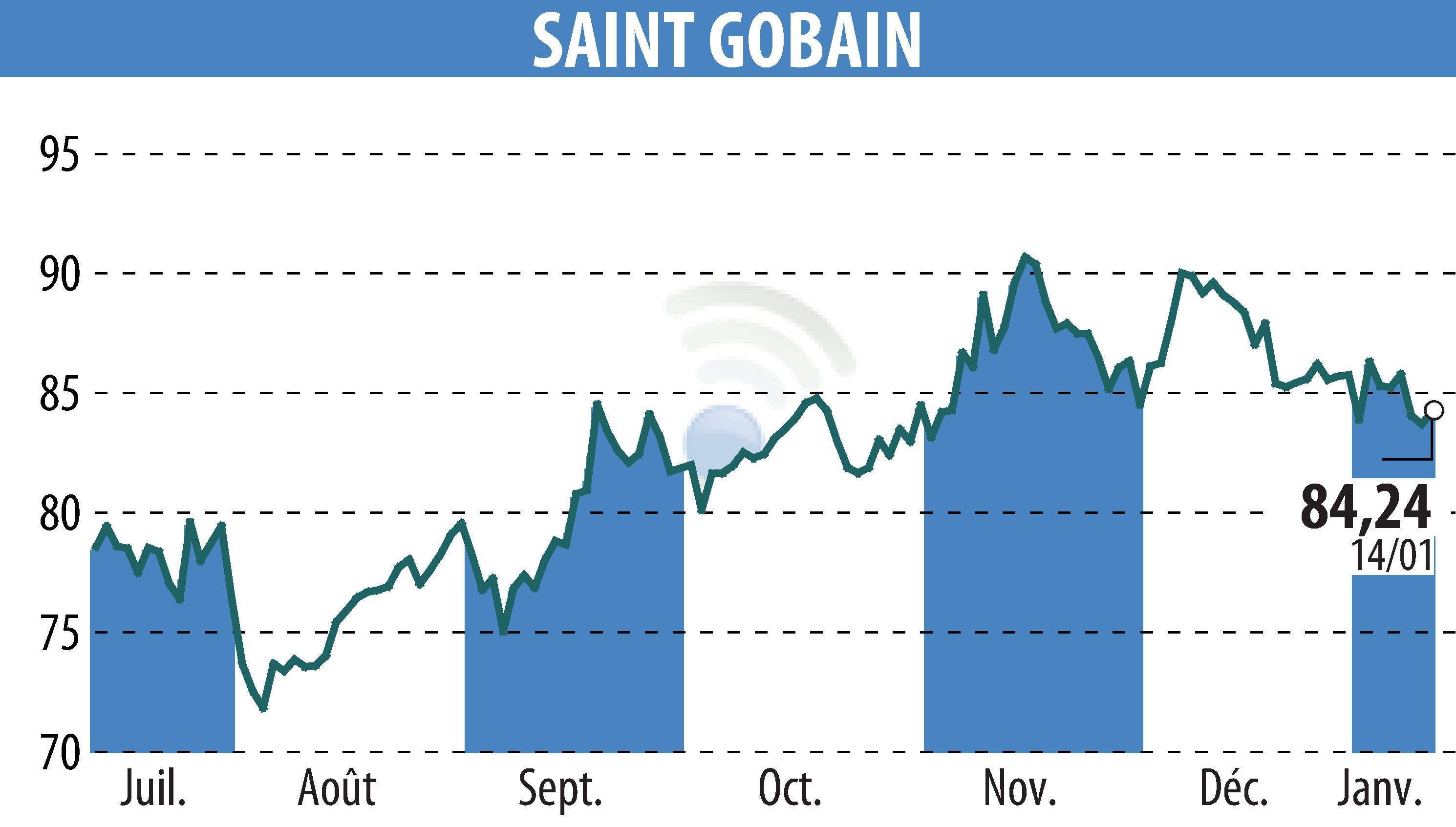 Stock price chart of SAINT-GOBAIN (EPA:SGO) showing fluctuations.