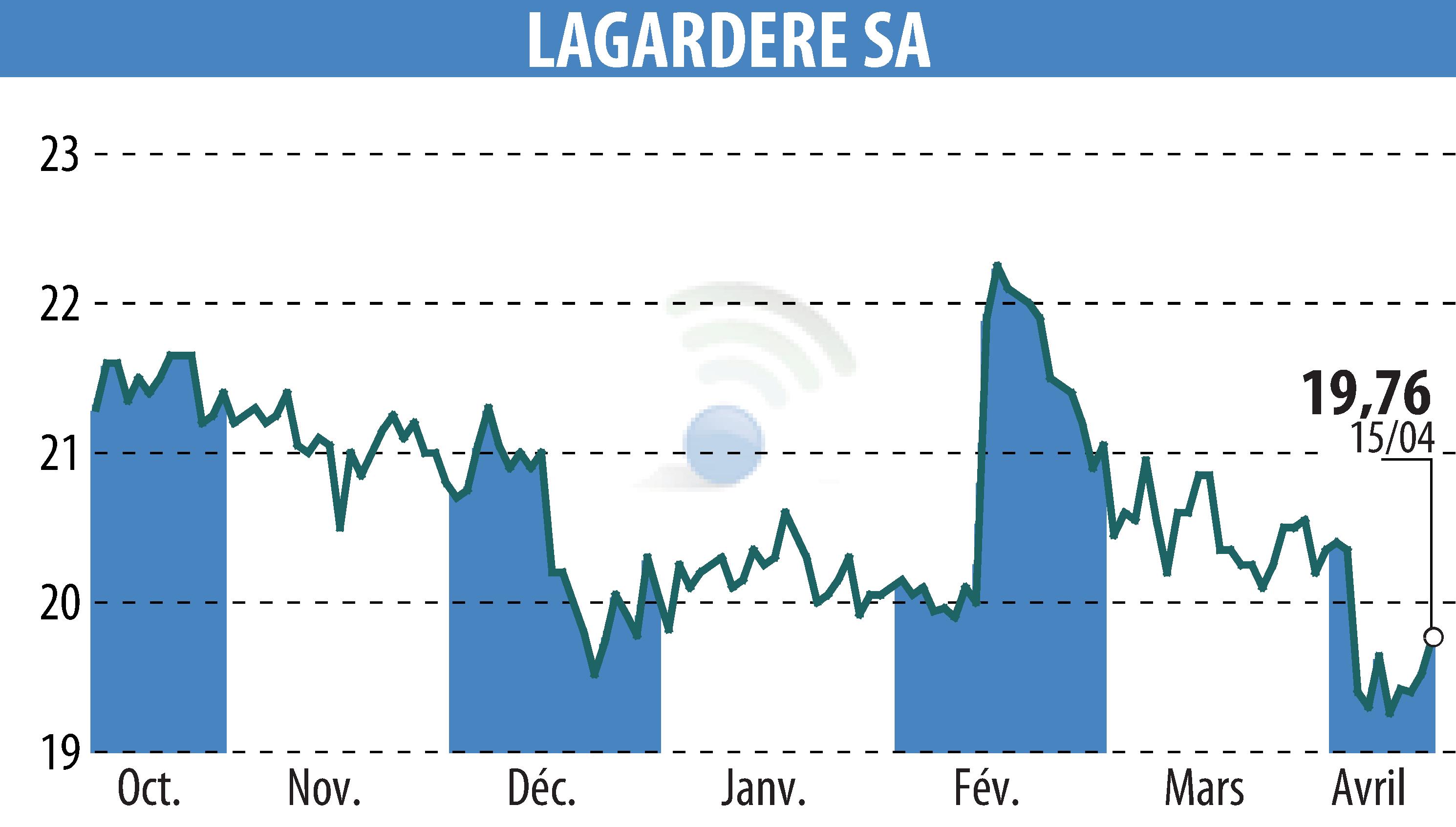 Stock price chart of LAGARDERE (EPA:MMB) showing fluctuations.
