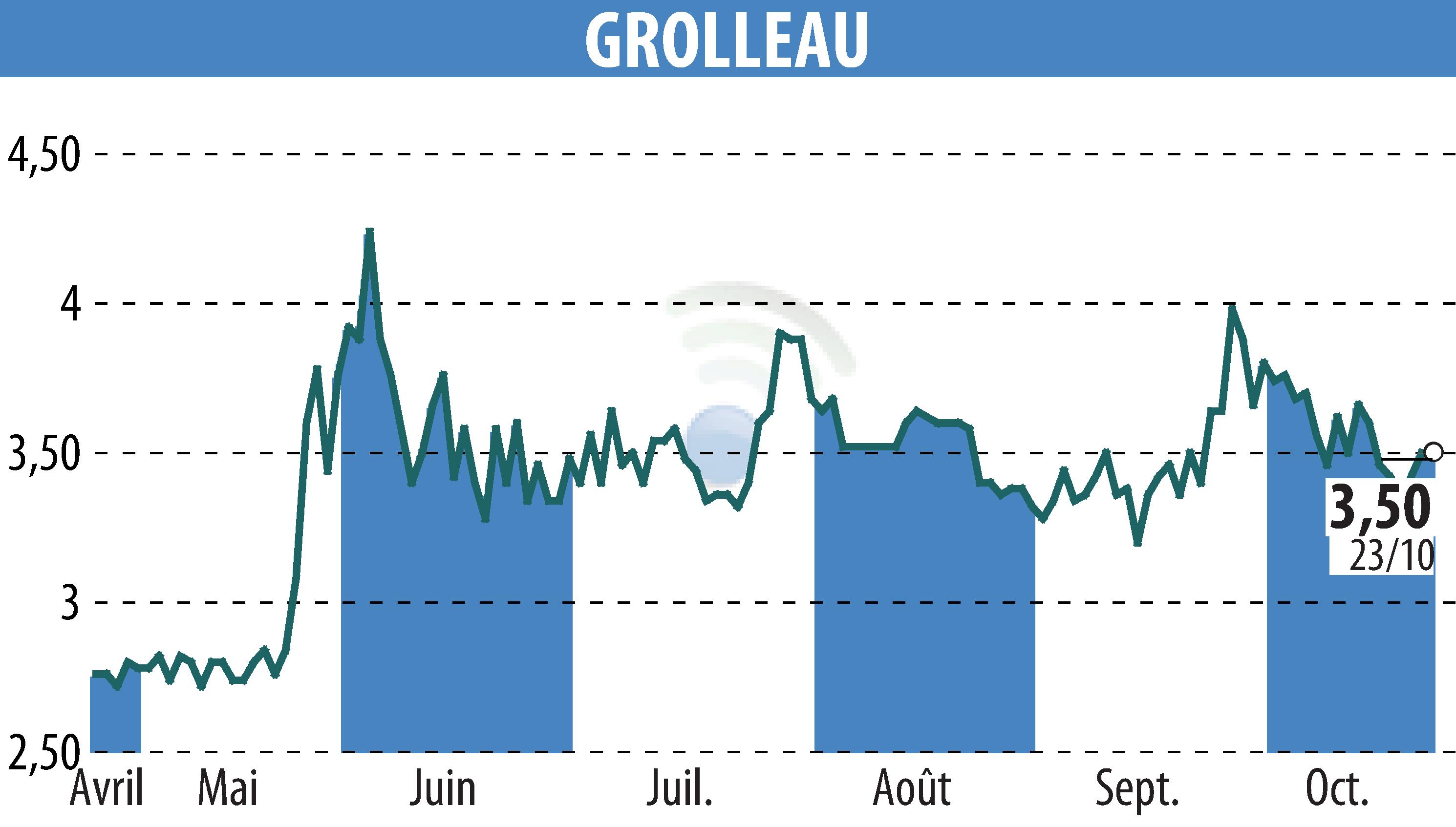 Graphique de l'évolution du cours de l'action GROLLEAU (EPA:ALGRO).