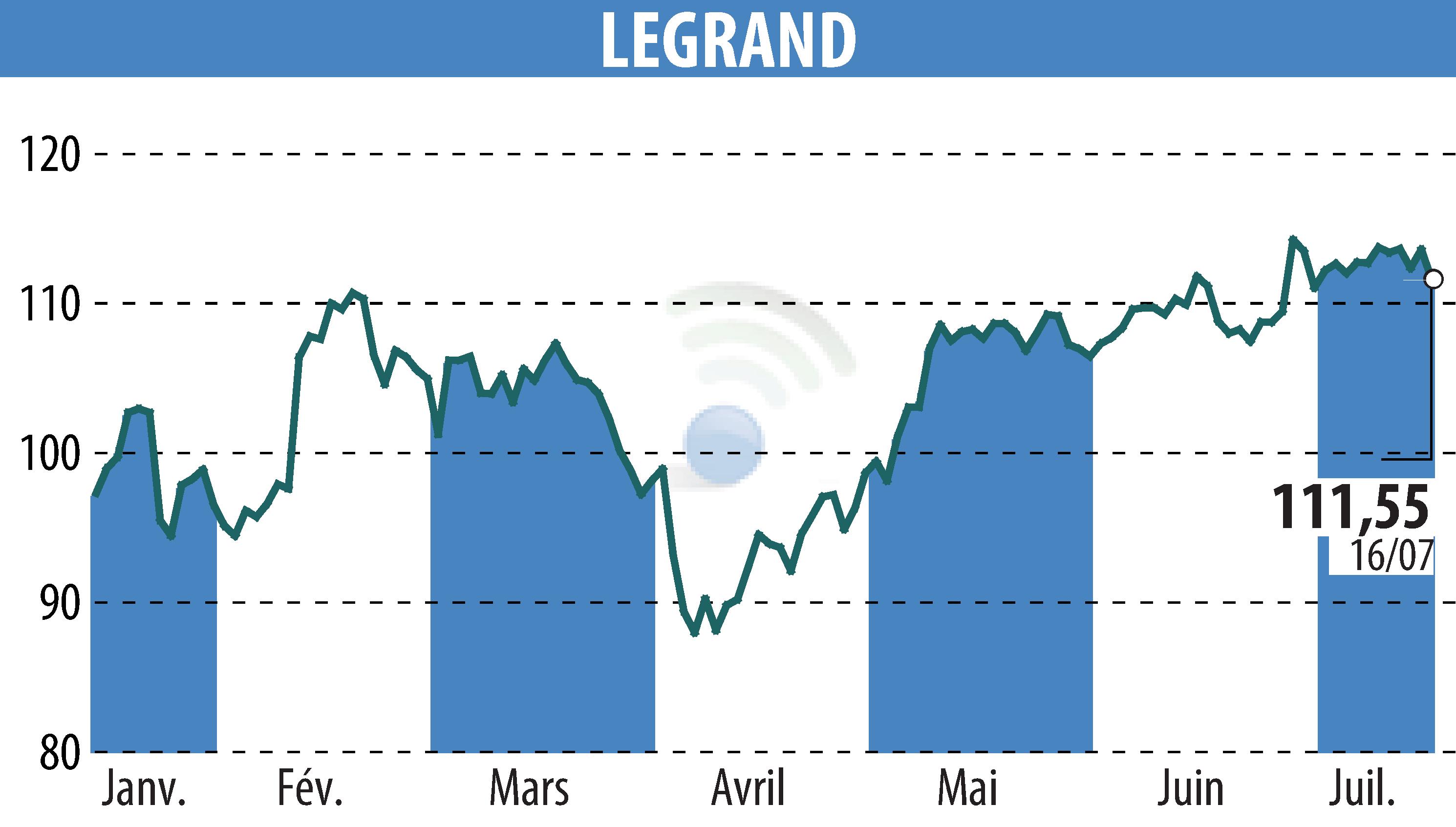 Stock price chart of LEGRAND (EPA:LR) showing fluctuations.