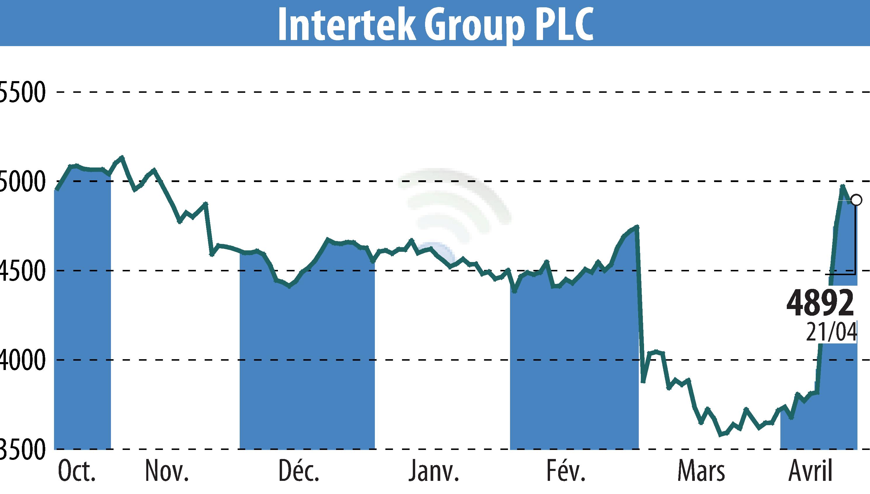 Stock price chart of Intertek Group Plc (EBR:ITRK) showing fluctuations.