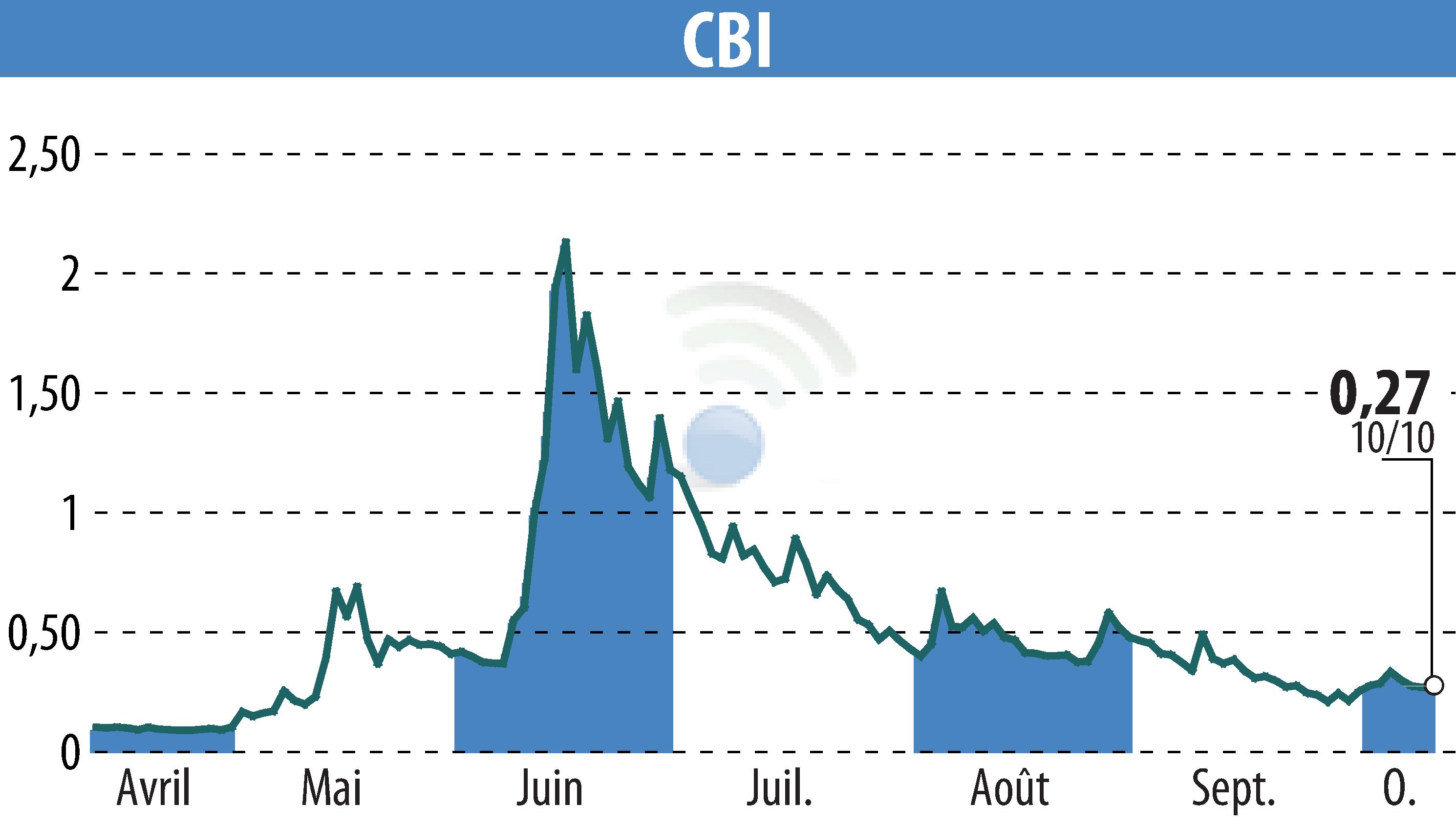 Graphique de l'évolution du cours de l'action CRYPTO BLOCKCHAIN INDUSTRIES (EPA:ALCBI).