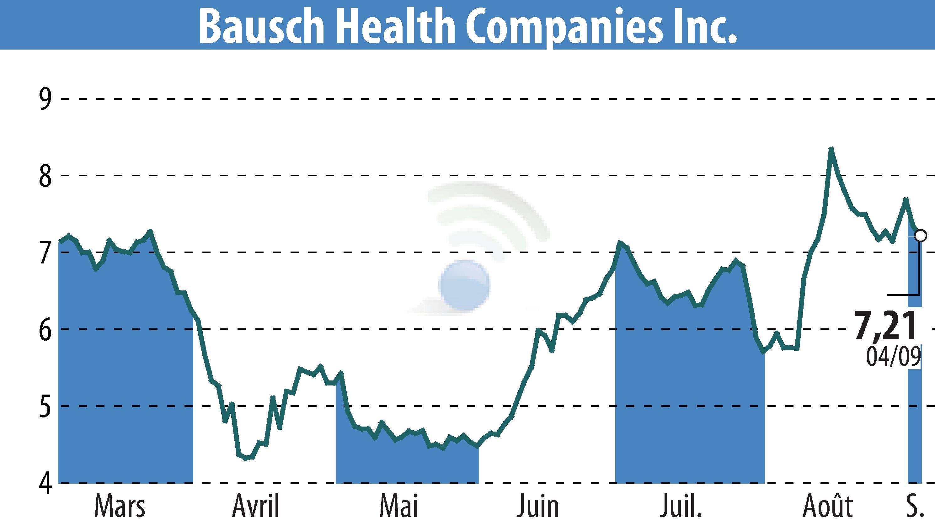 Stock price chart of Bausch Health Companies Inc. (EBR:BHC) showing fluctuations.