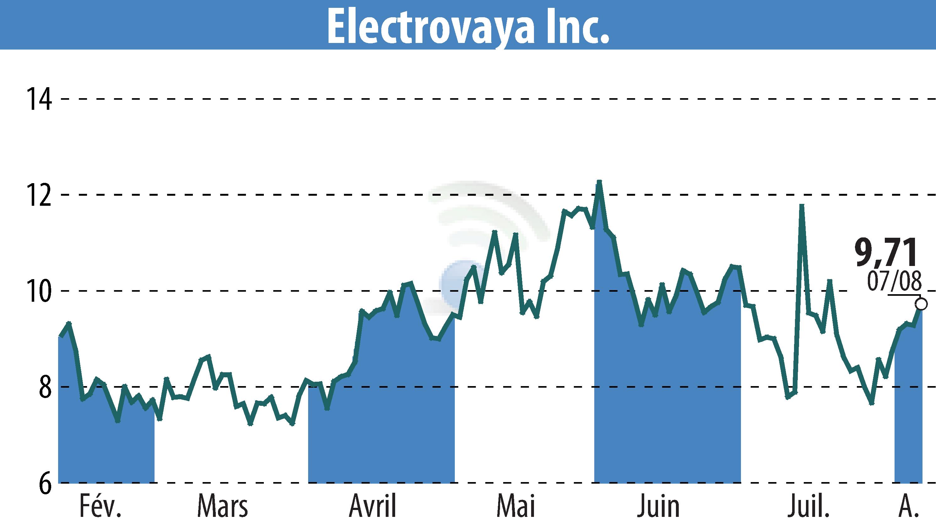 Graphique de l'évolution du cours de l'action Electrovaya, Inc. (EBR:ELVA).