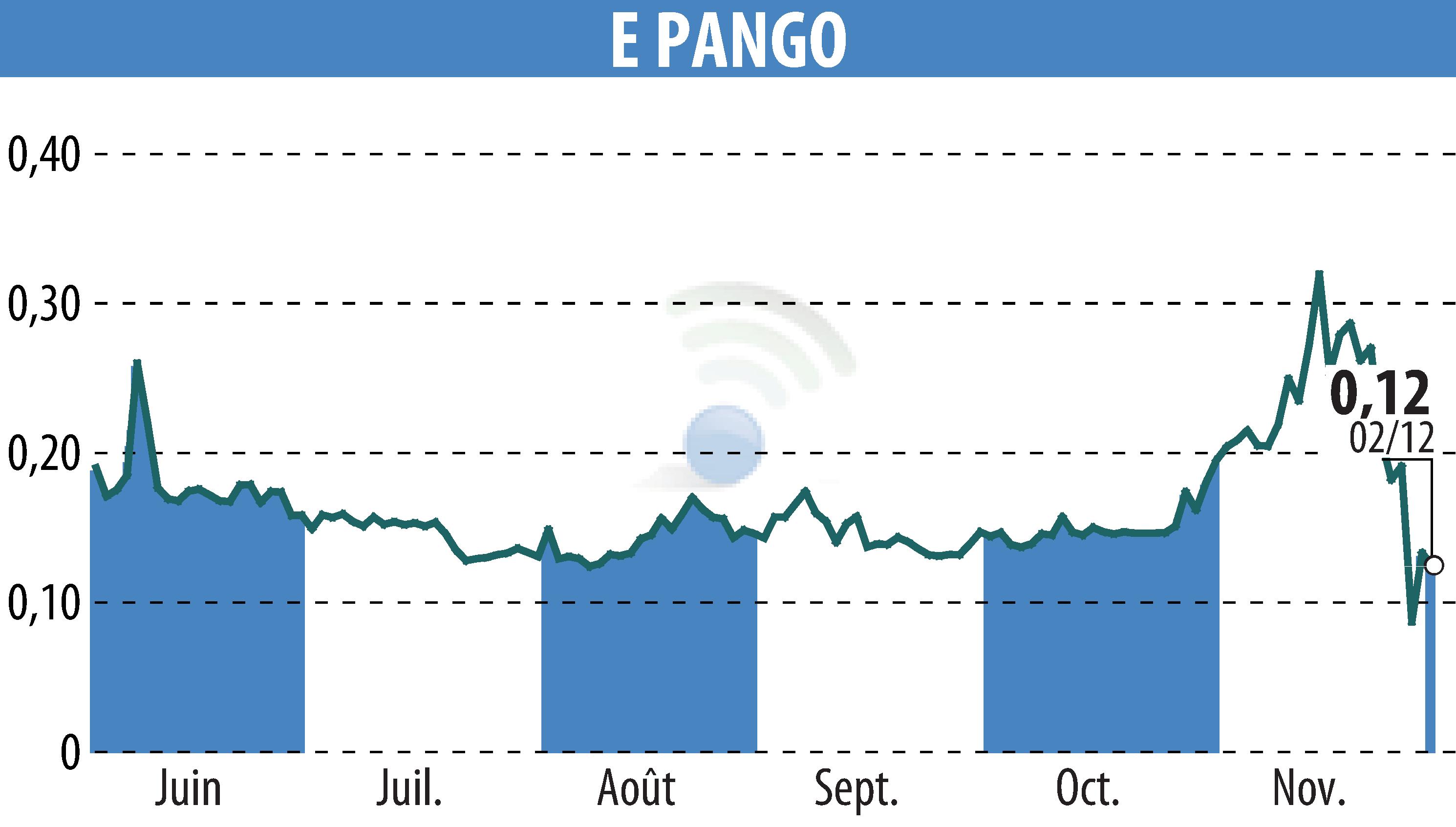 Graphique de l'évolution du cours de l'action E-PANGO (EPA:ALAGO).
