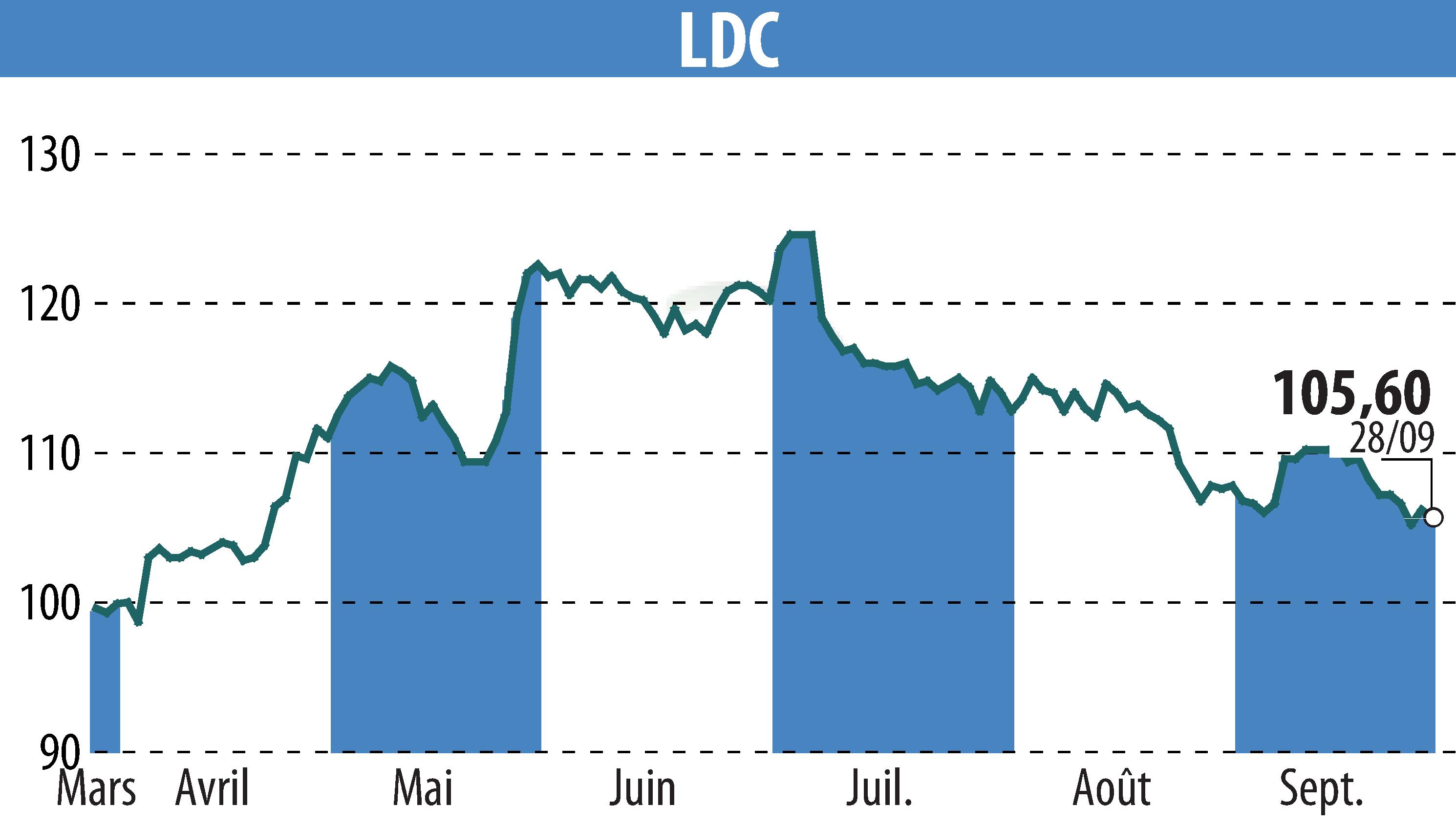 Stock price chart of LDC (EPA:LOUP) showing fluctuations.