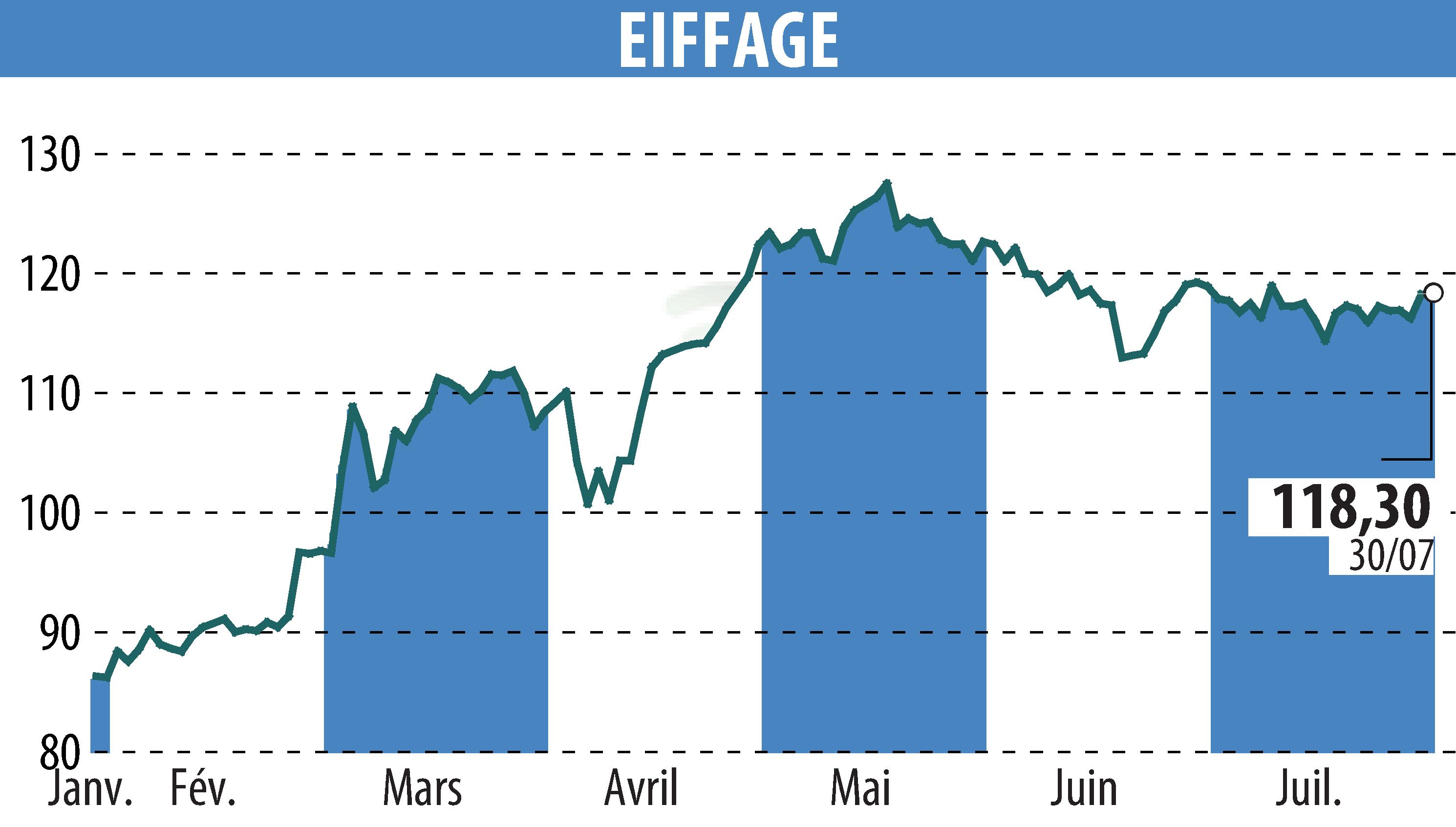 Graphique de l'évolution du cours de l'action EIFFAGE (EPA:FGR).