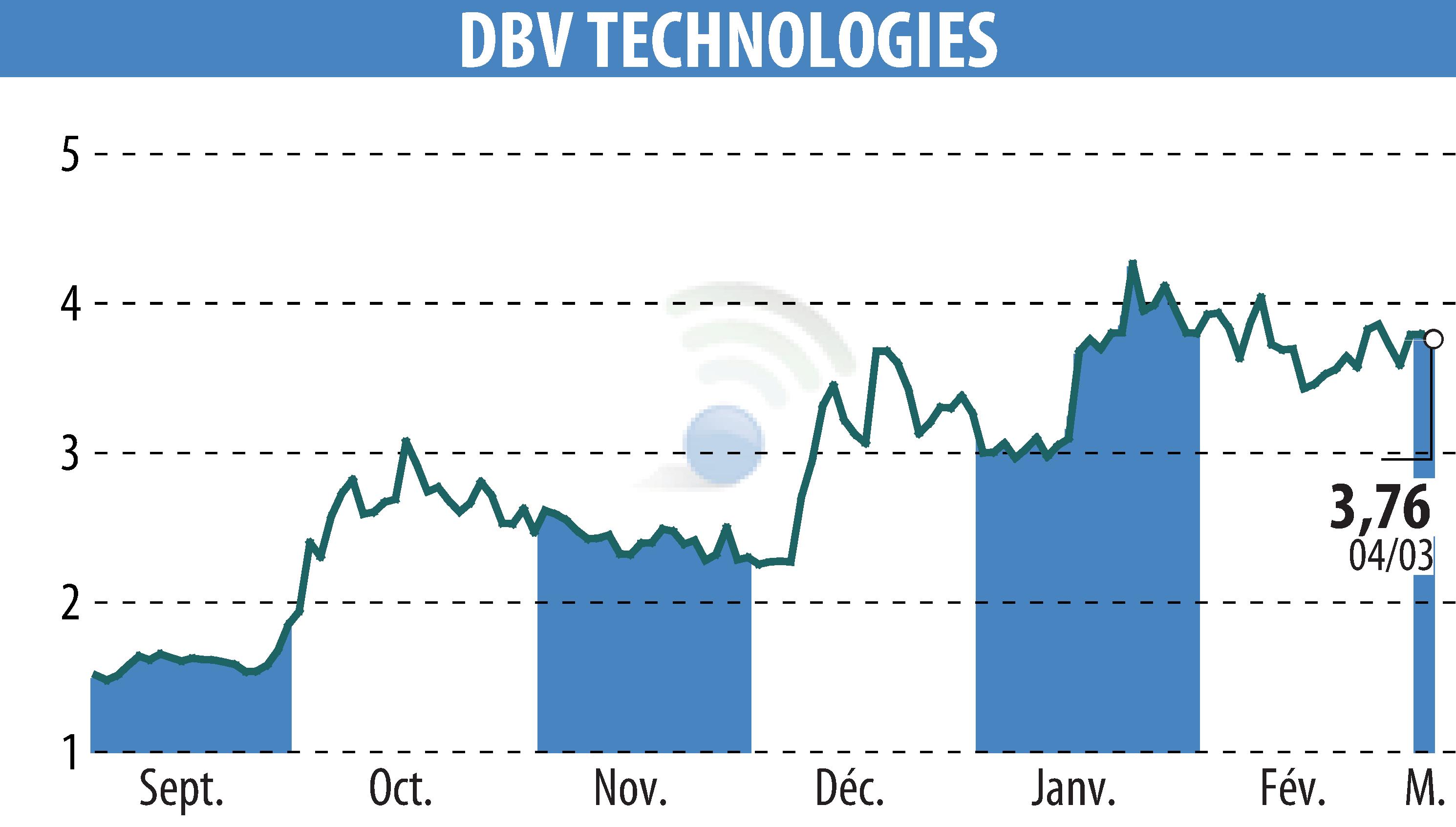 Graphique de l'évolution du cours de l'action DBV TECHNOLOGIES (EPA:DBV).