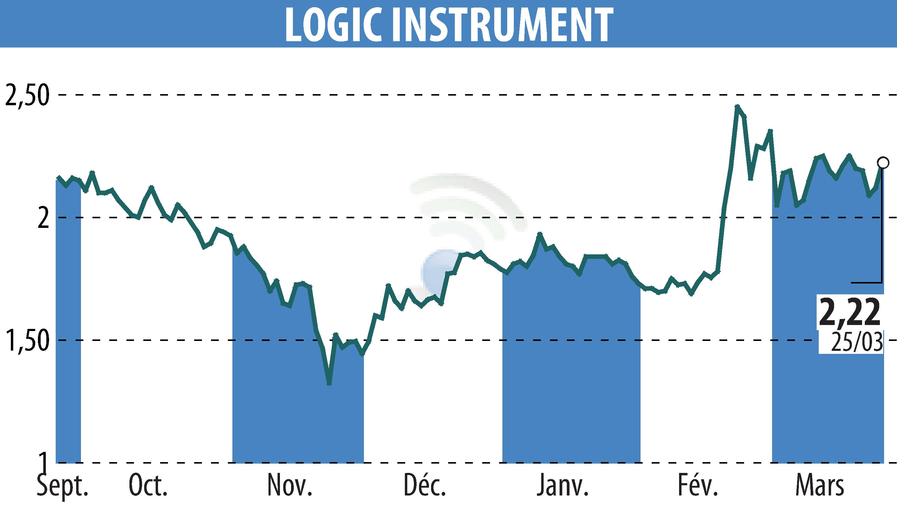 Stock price chart of LOGIC INSTRUMENT (EPA:ALLOG) showing fluctuations.
