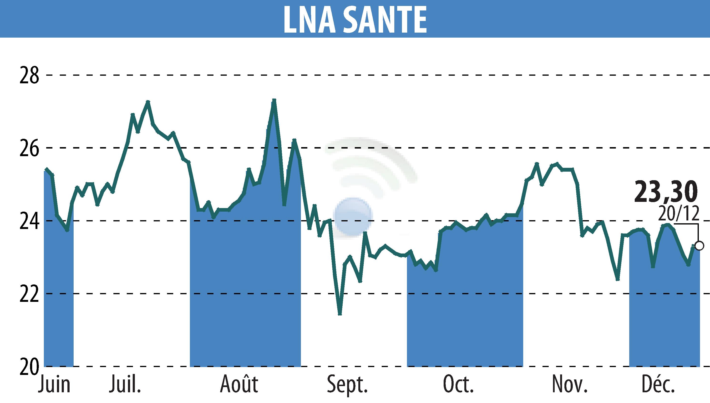 Graphique de l'évolution du cours de l'action LNA SANTE (EPA:LNA).