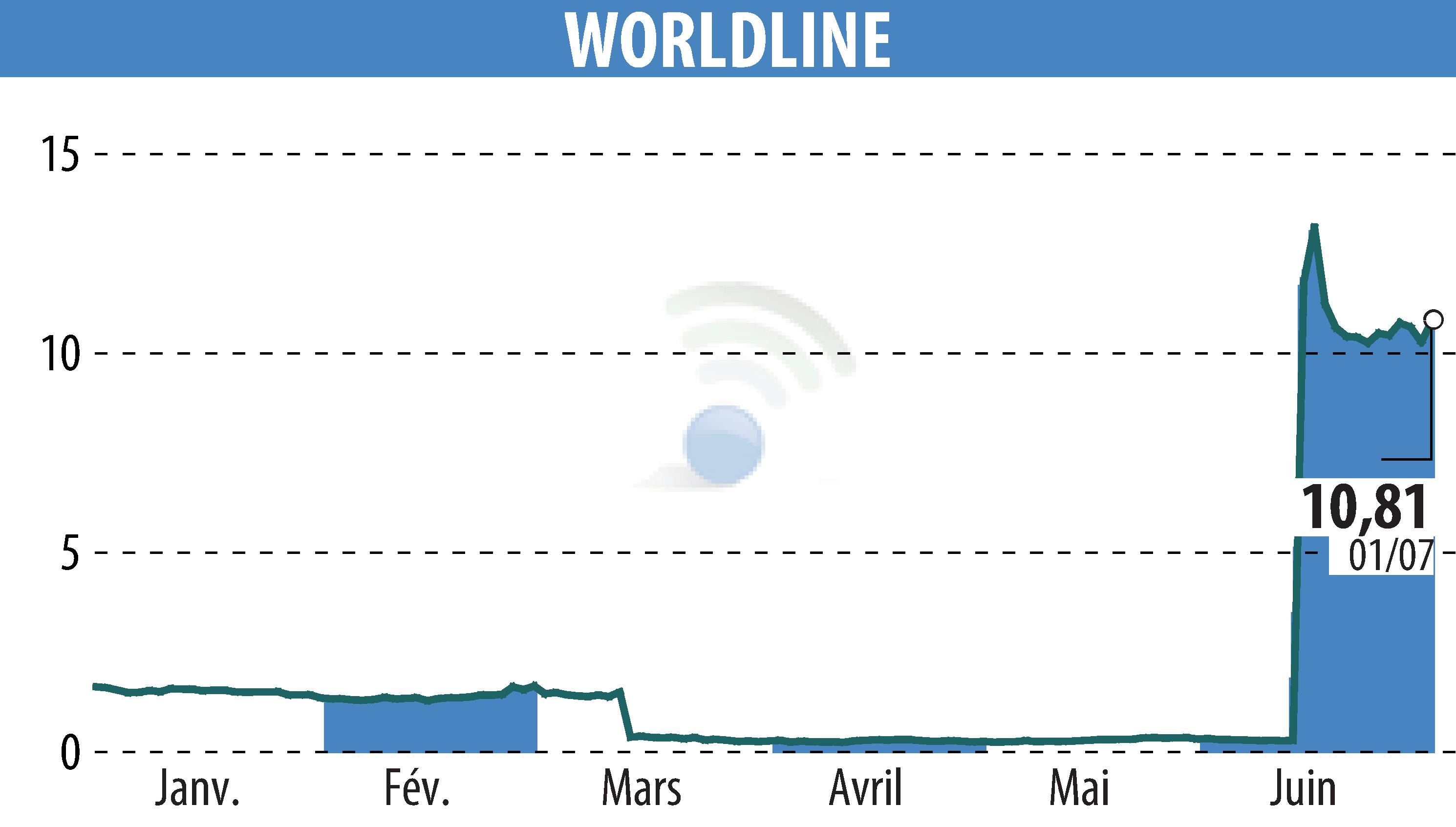 Graphique de l'évolution du cours de l'action WORLDLINE (EPA:WLN).