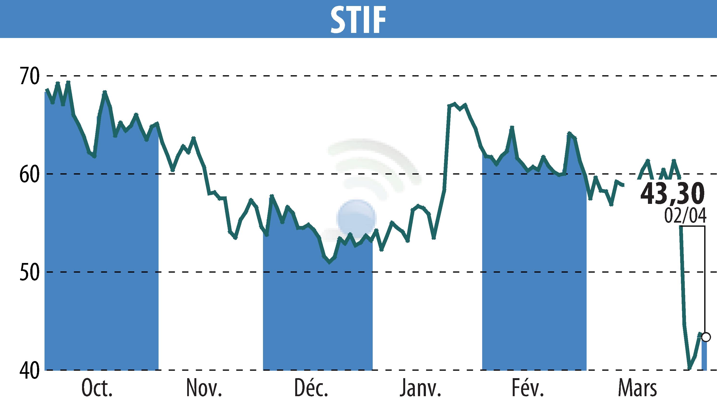 Stock price chart of STIF (EPA:ALSTI) showing fluctuations.