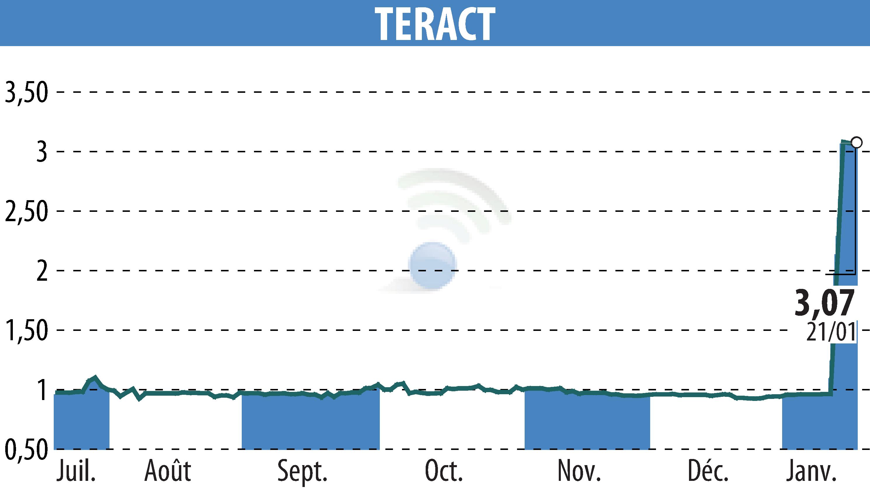 Stock price chart of TERACT (EPA:TRACT) showing fluctuations.