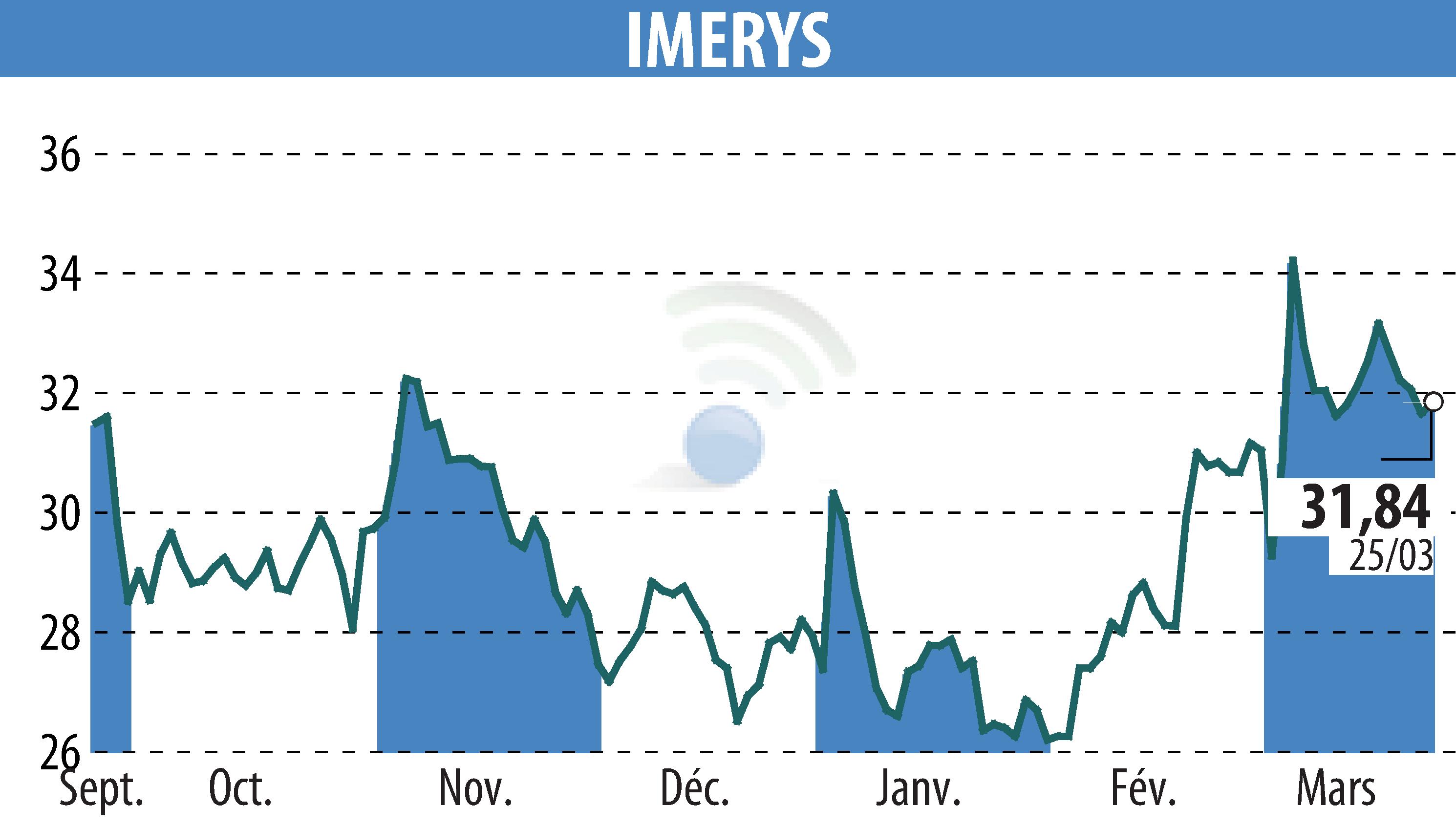 Stock price chart of IMERYS (EPA:NK) showing fluctuations.