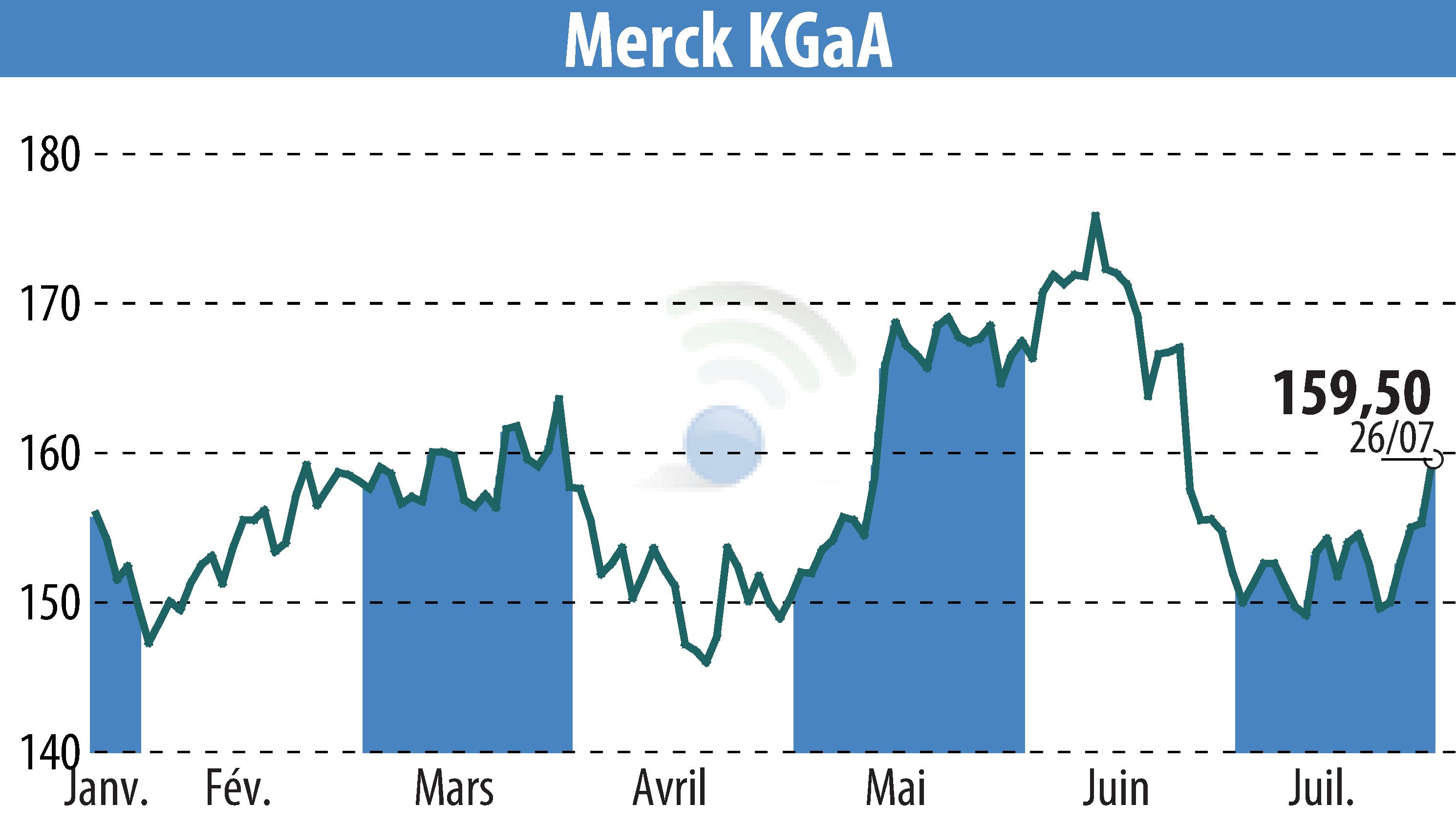 Graphique de l'évolution du cours de l'action EMD Electronics (EBR:MRK).