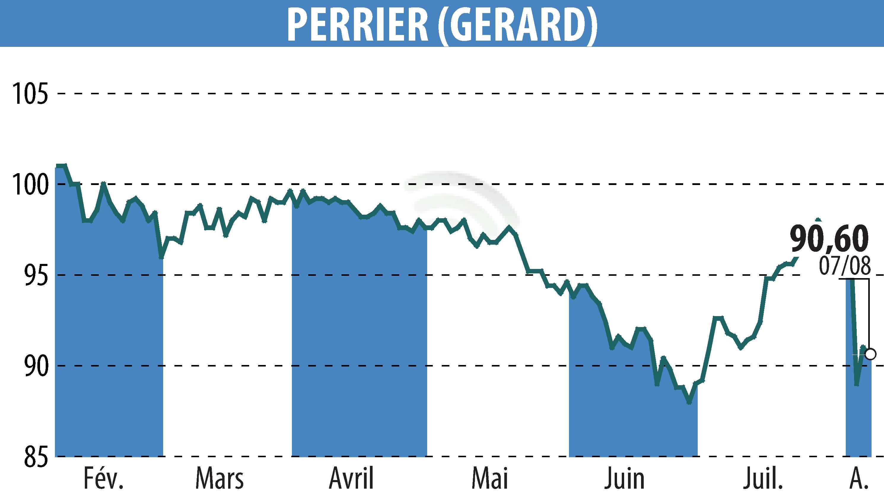 Graphique de l'évolution du cours de l'action GERARD PERRIER (EPA:PERR).