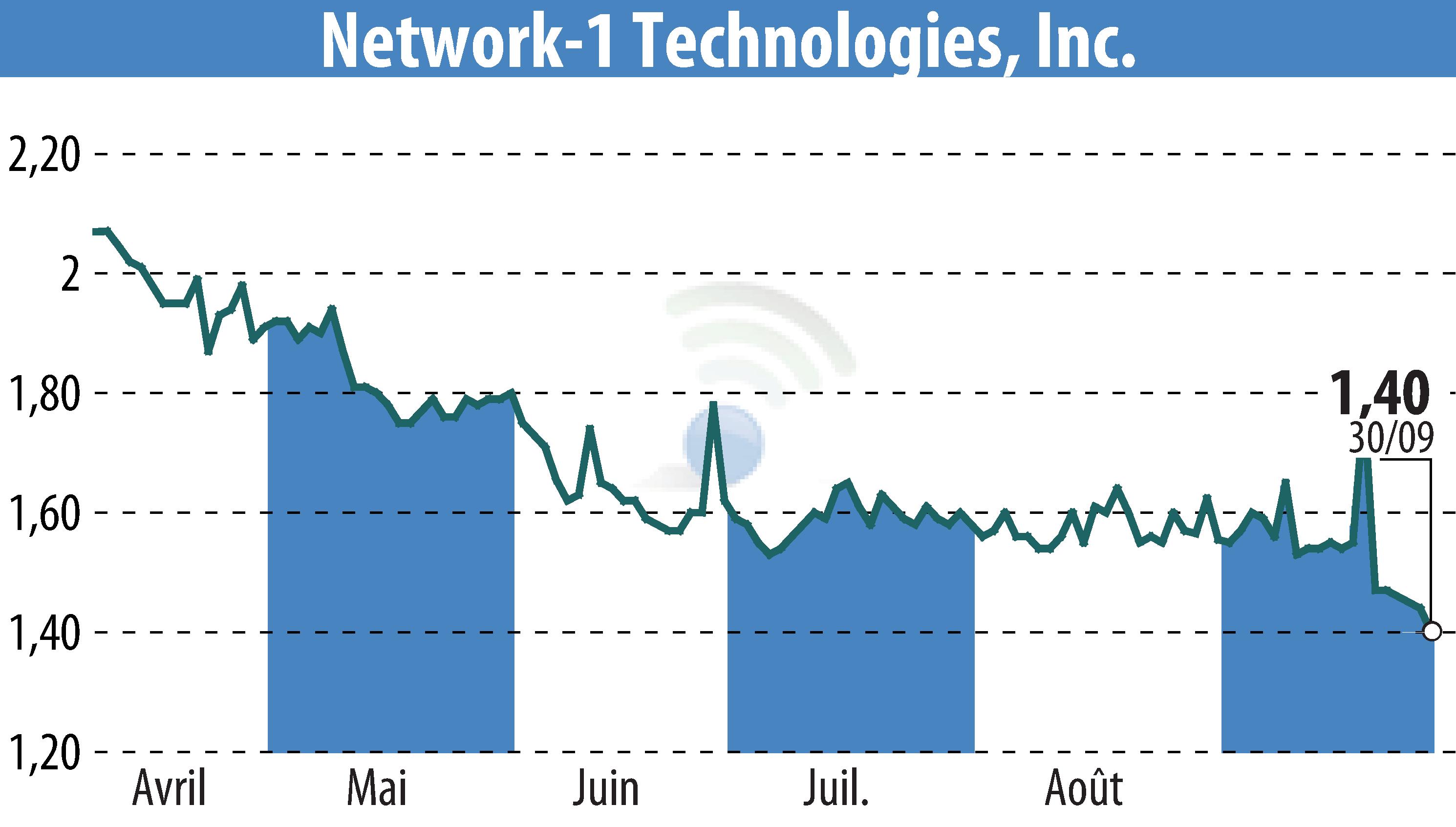 Graphique de l'évolution du cours de l'action Network-1 Technologies, Inc. (EBR:NTIP).