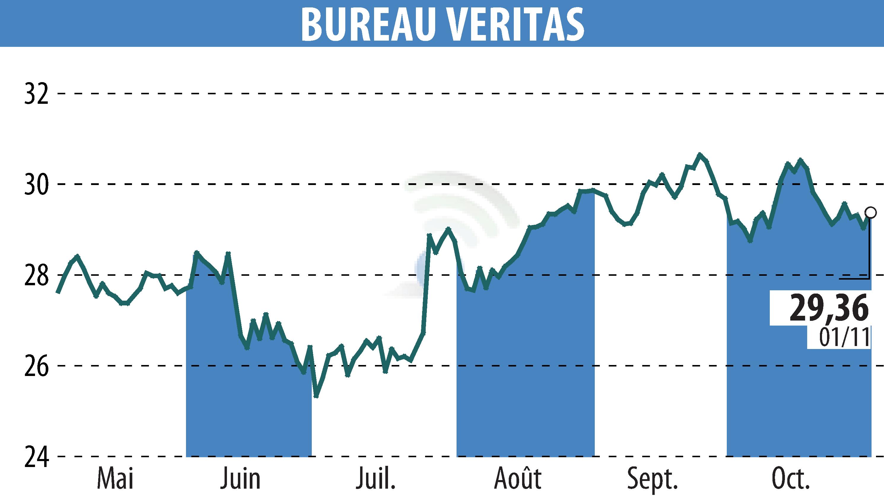 Graphique de l'évolution du cours de l'action BUREAU VERITAS (EPA:BVI).