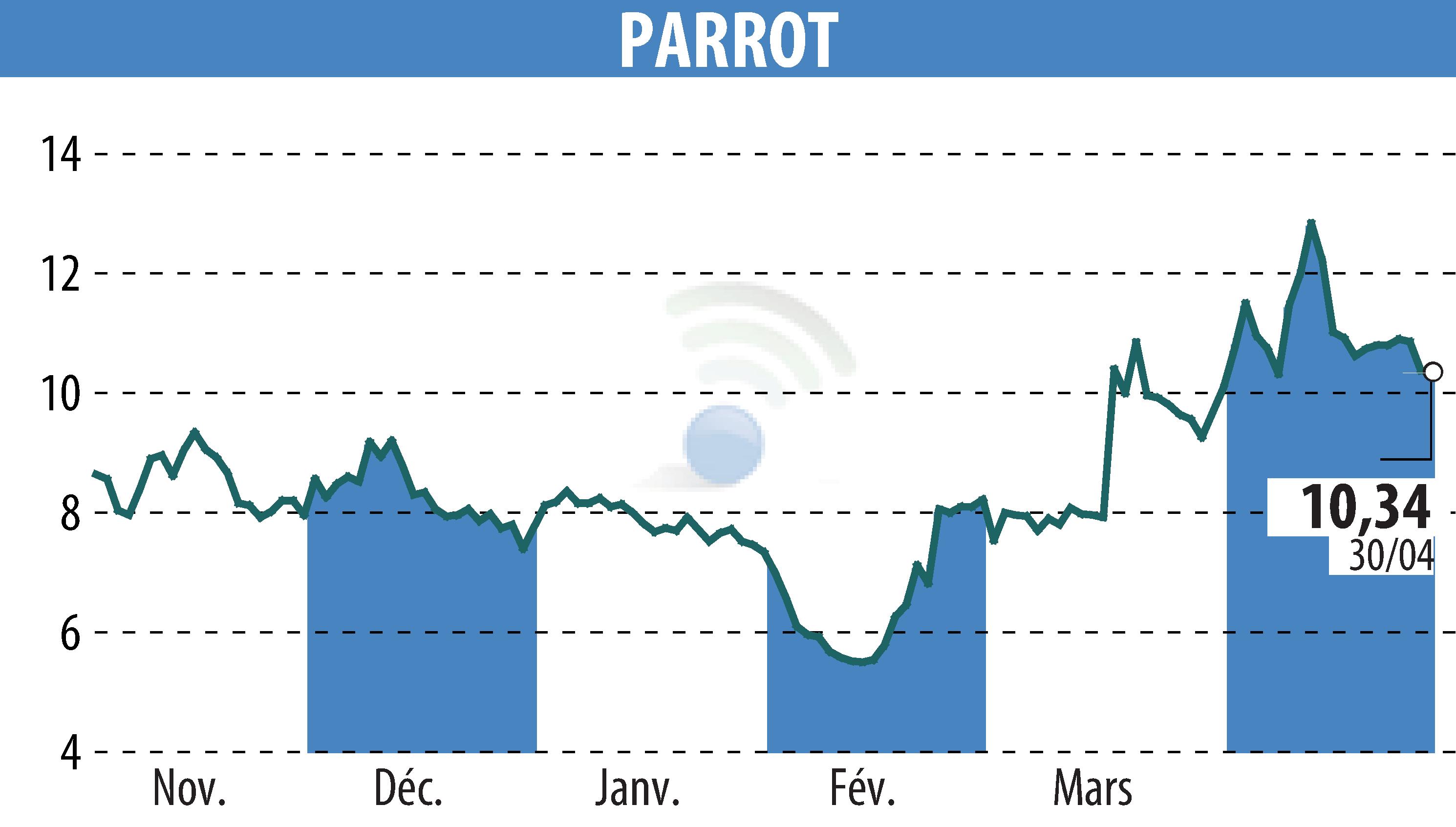 Stock price chart of PARROT (EPA:PARRO) showing fluctuations.