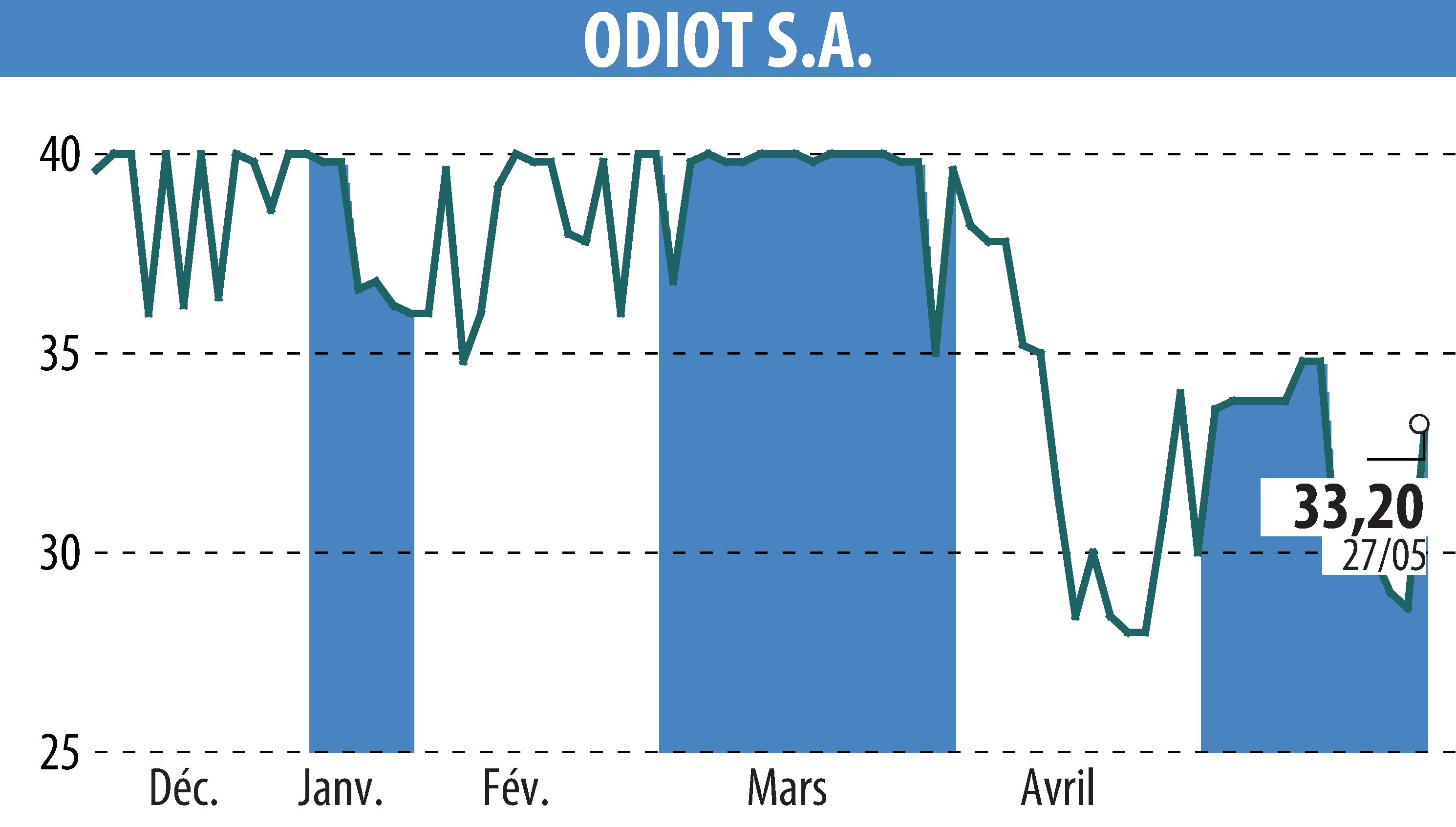Graphique de l'évolution du cours de l'action ODIOT S.A. (EPA:MLODT).