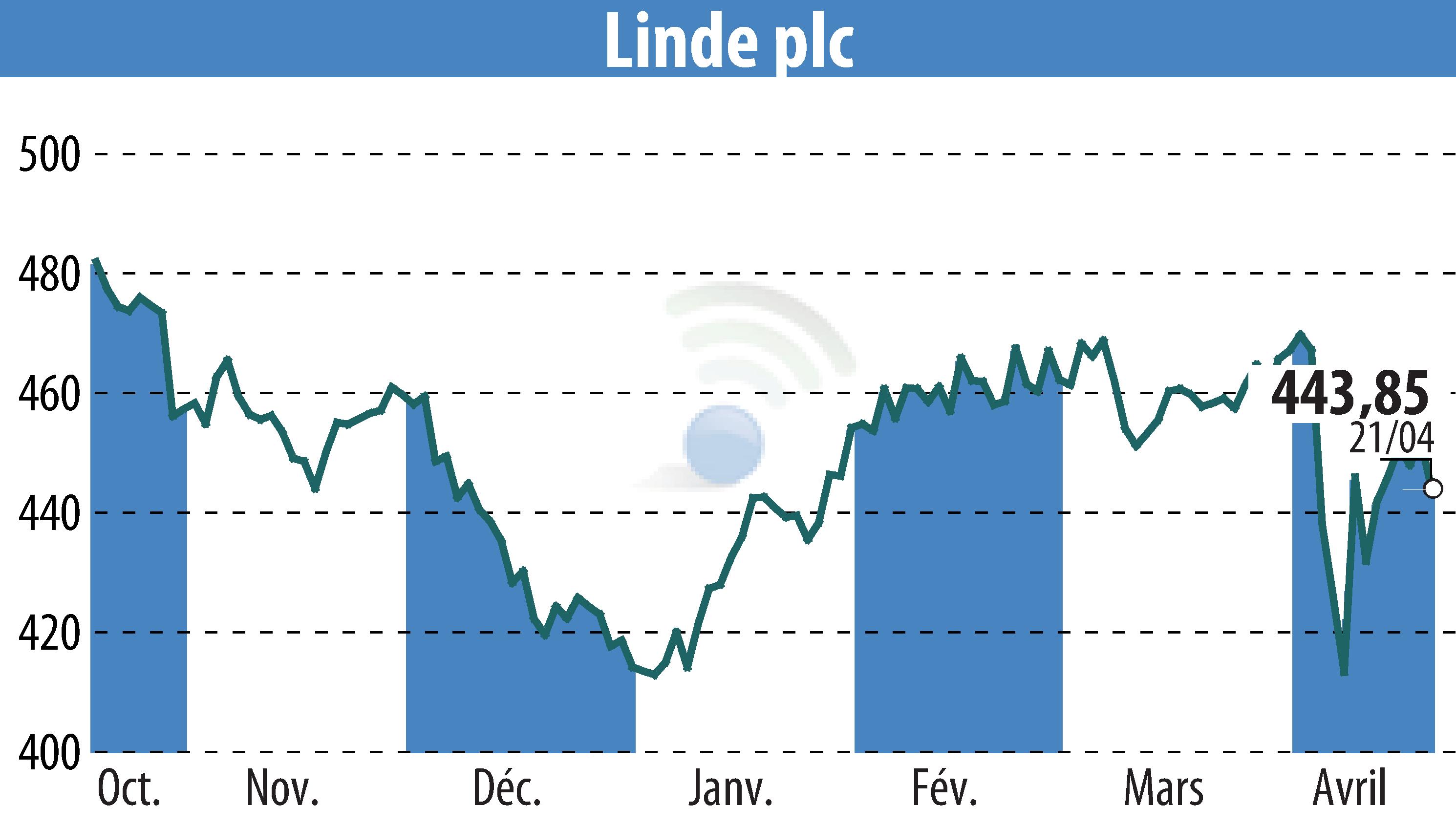 Stock price chart of Linde Plc (EBR:LIN) showing fluctuations.