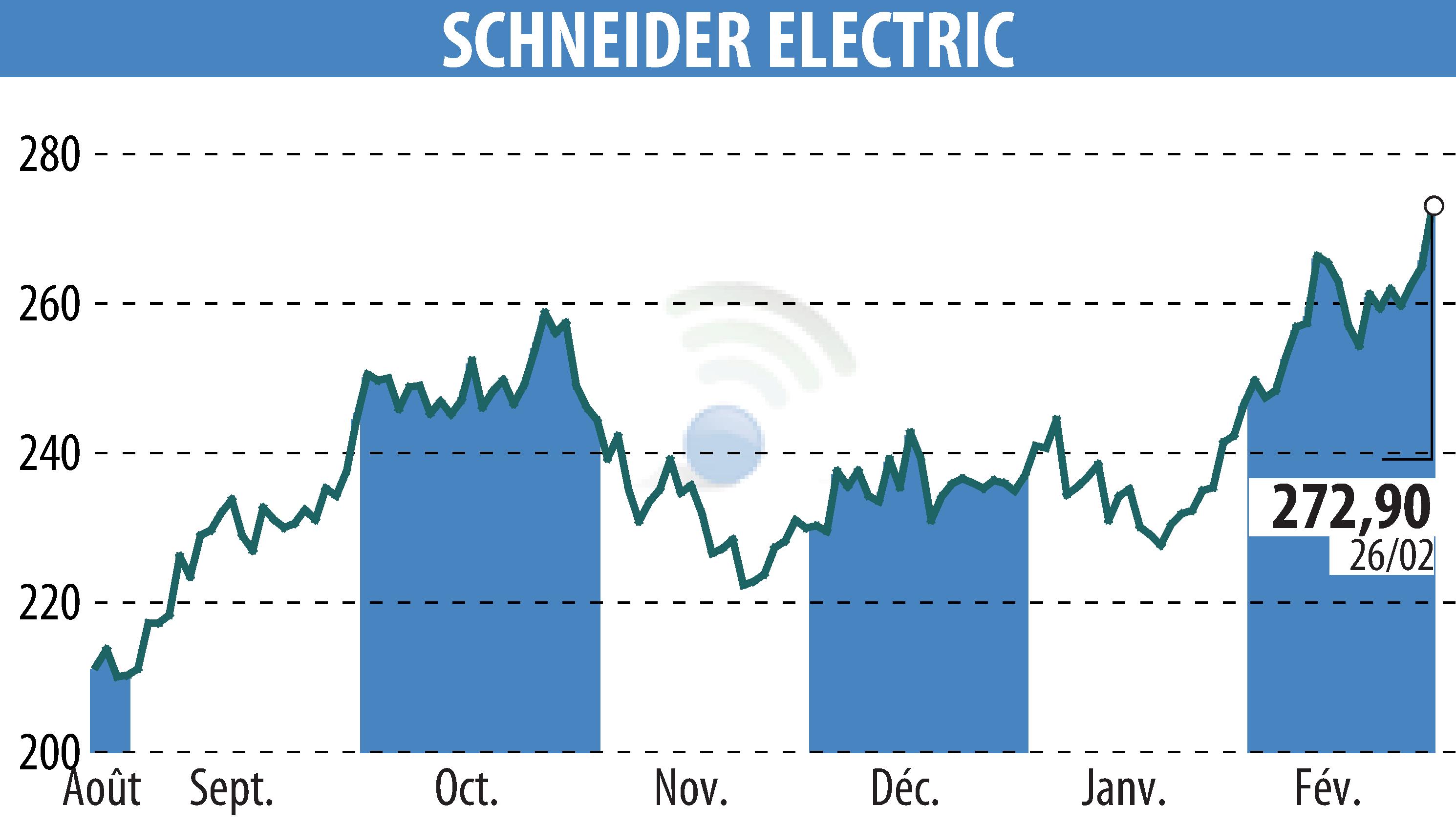 Graphique de l'évolution du cours de l'action SCHNEIDER ELECTRIC (EPA:SU).