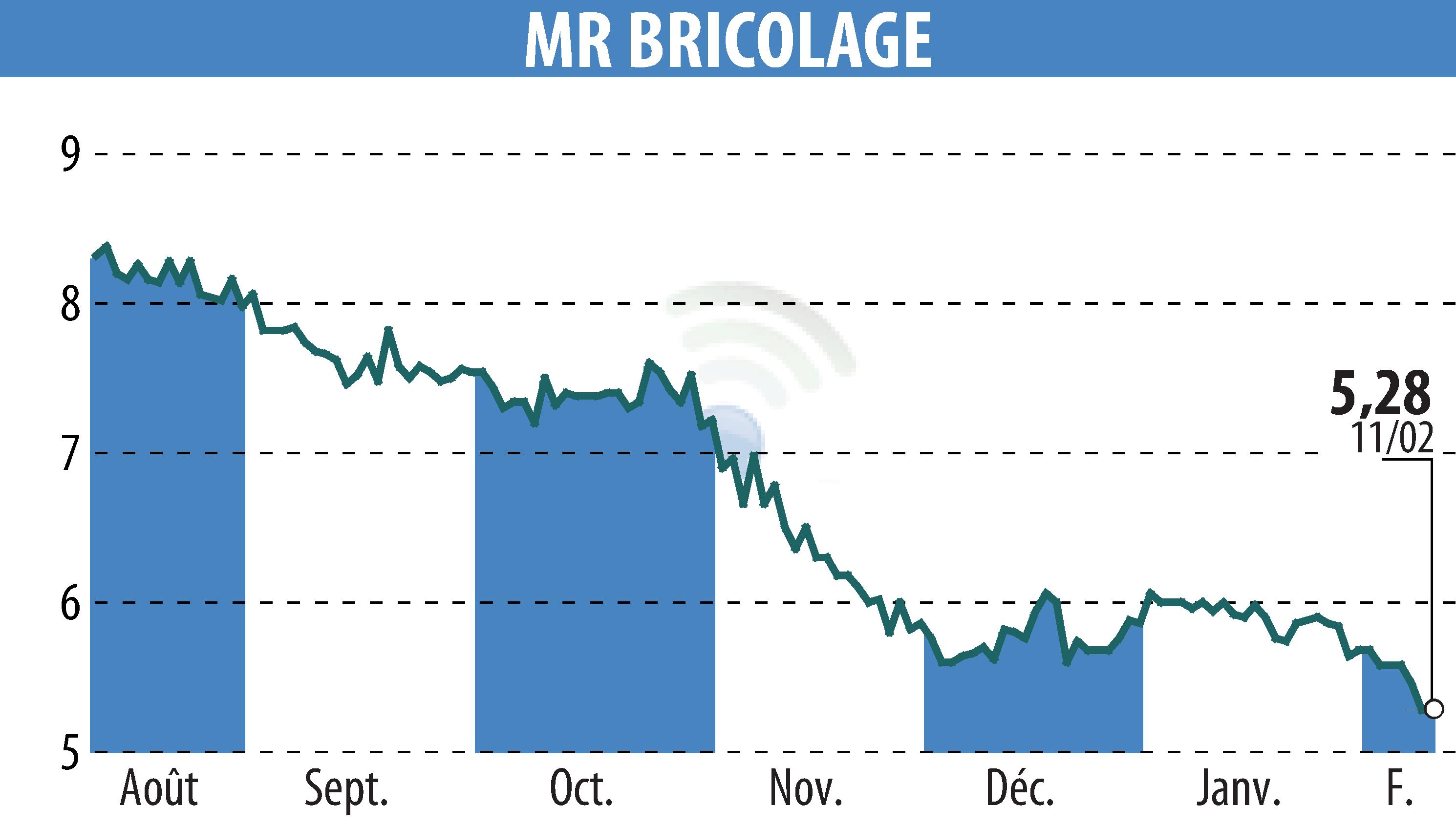 Stock price chart of MR BRICOLAGE (EPA:ALMRB) showing fluctuations.