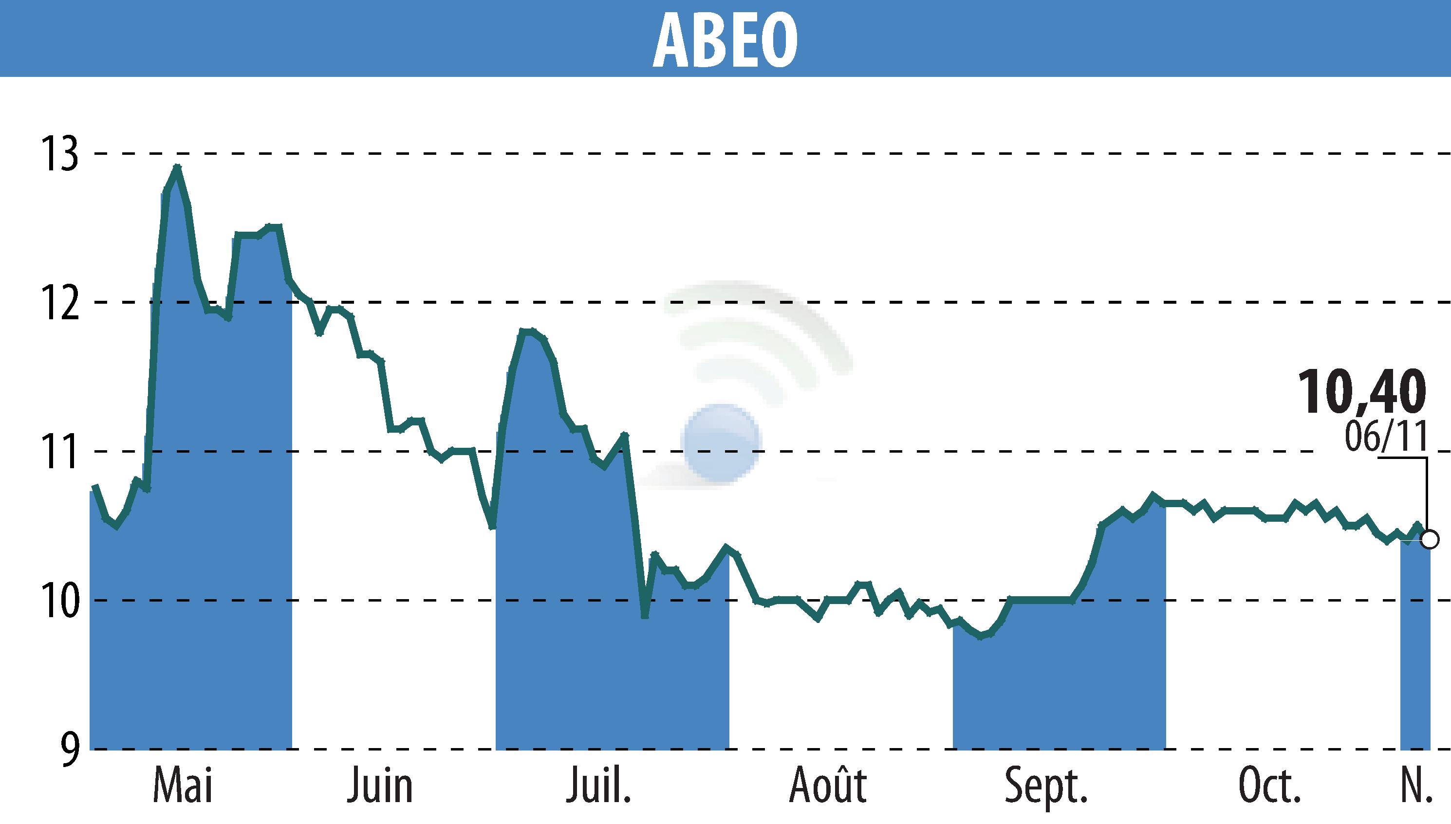 Graphique de l'évolution du cours de l'action ABEO (EPA:ABEO).